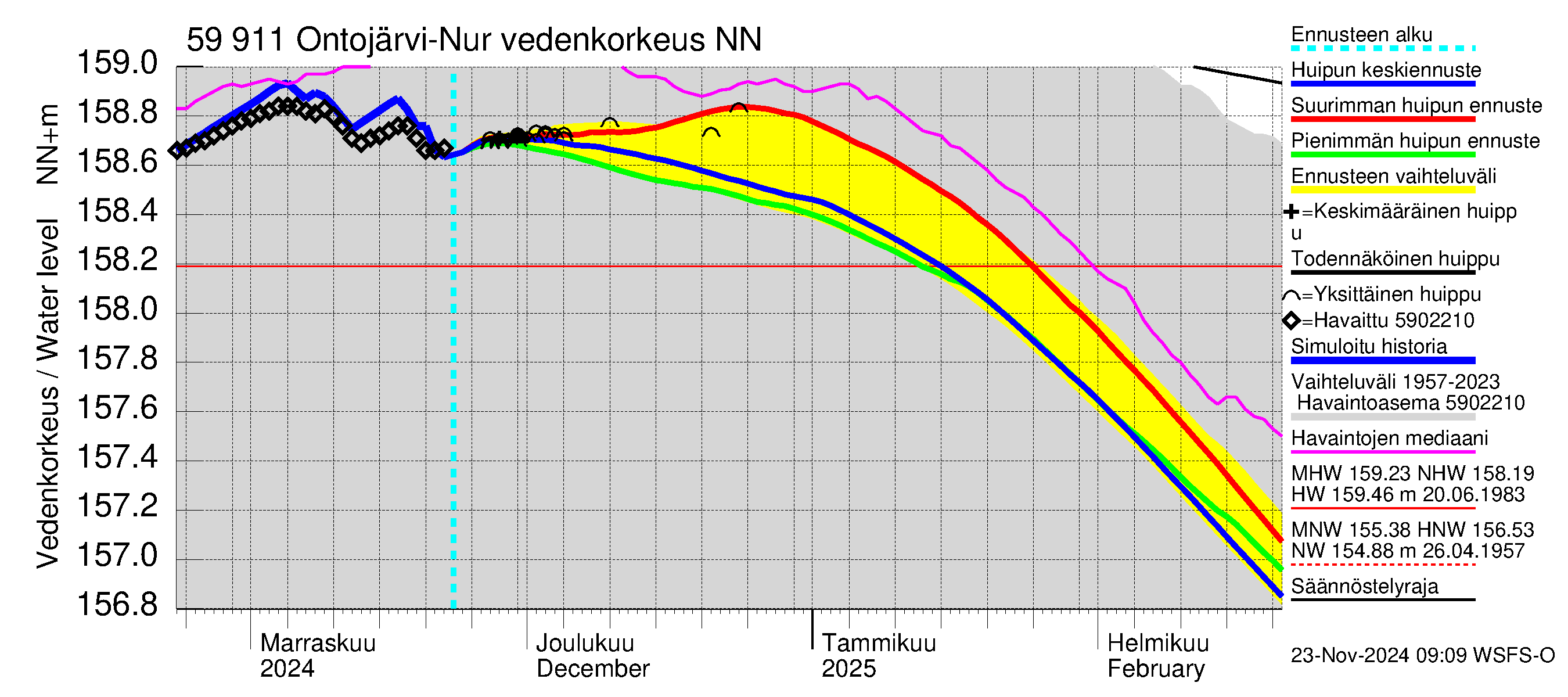 Oulujoen vesistöalue - Ontojärvi: Vedenkorkeus - huippujen keski- ja ääriennusteet