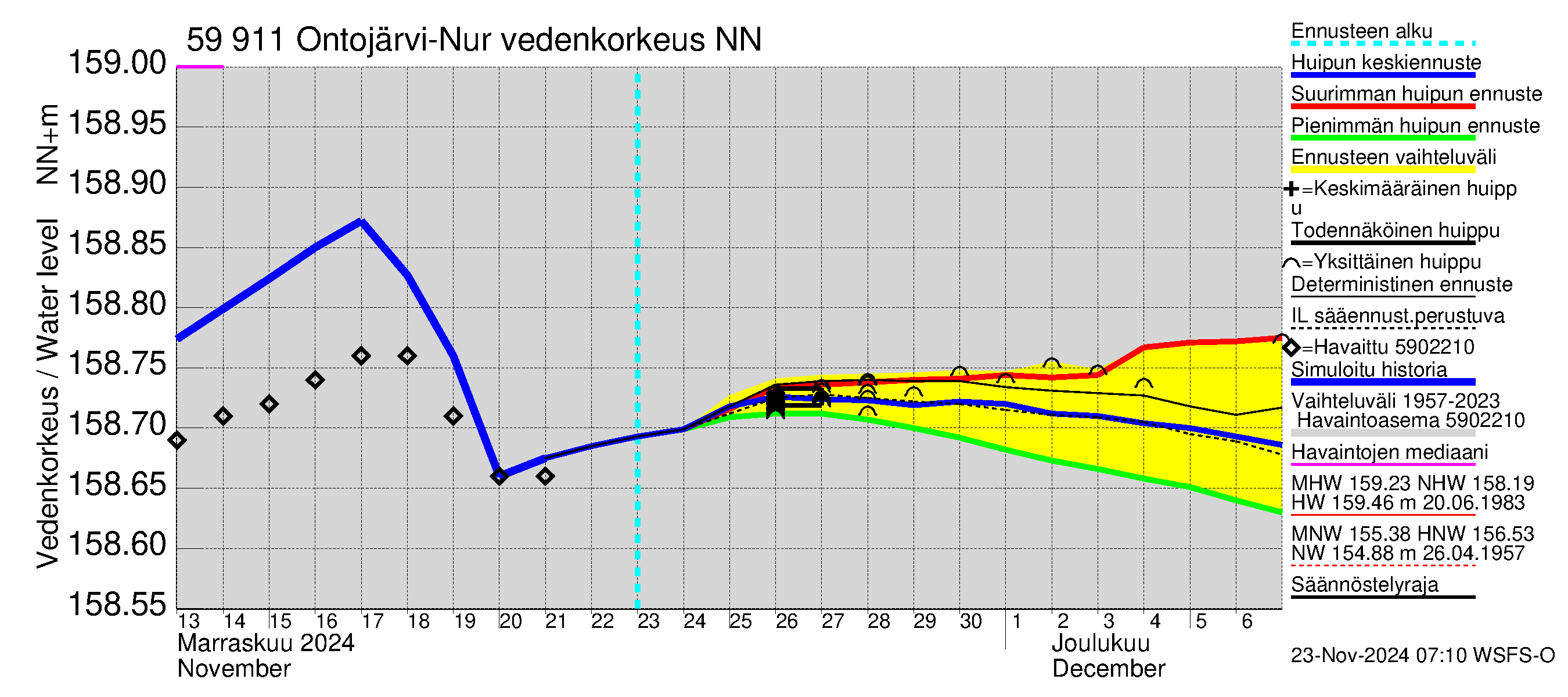 Oulujoen vesistöalue - Ontojärvi: Vedenkorkeus - huippujen keski- ja ääriennusteet