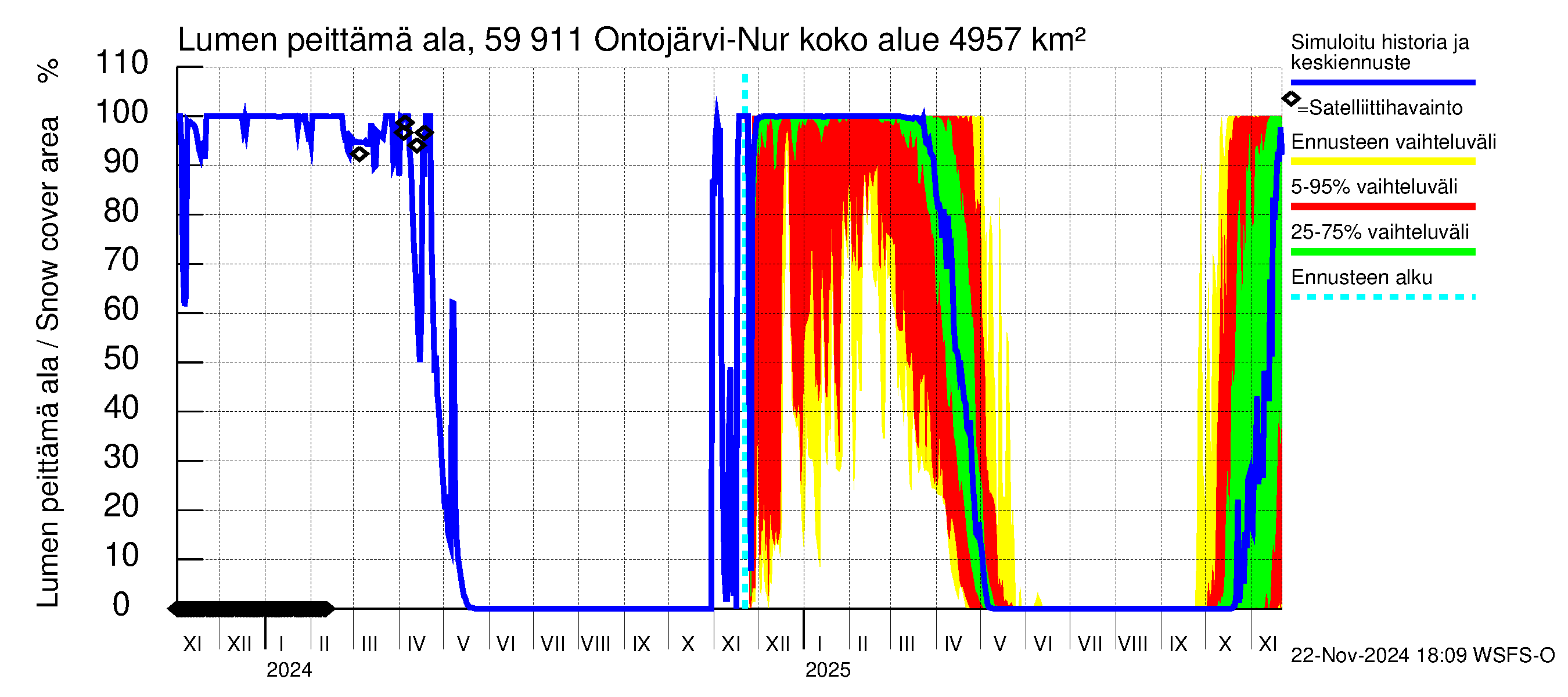 Oulujoen vesistöalue - Ontojärvi: Lumen peittämä ala