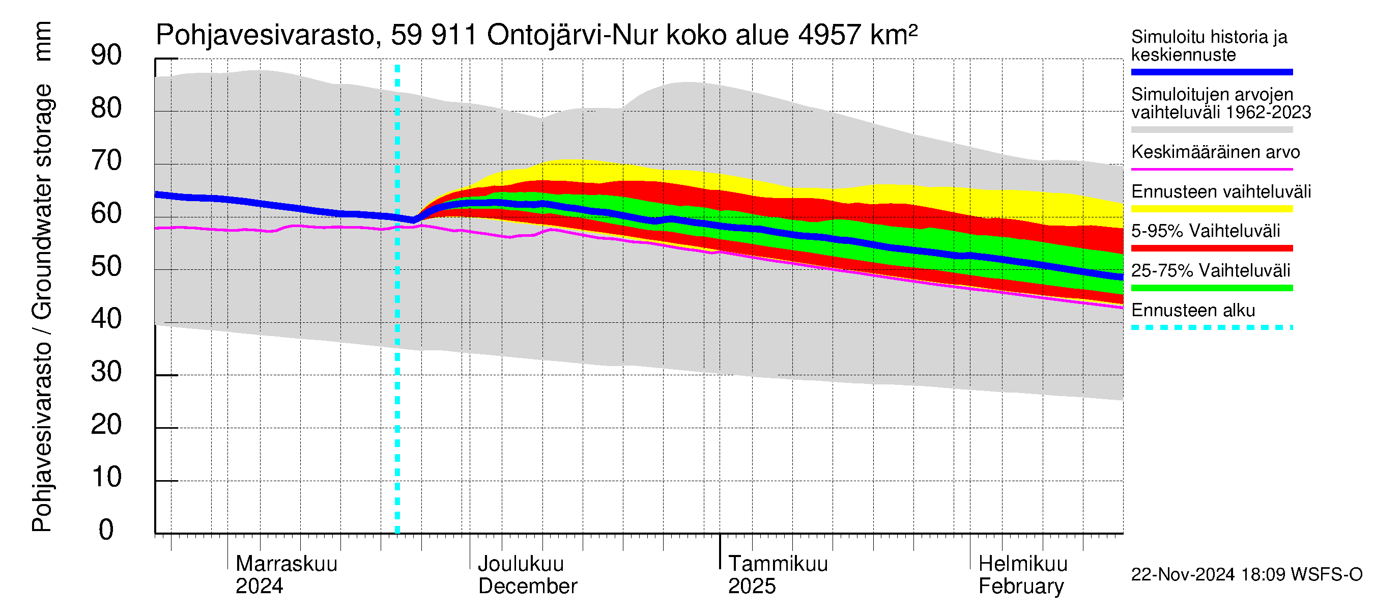 Oulujoen vesistöalue - Ontojärvi: Pohjavesivarasto