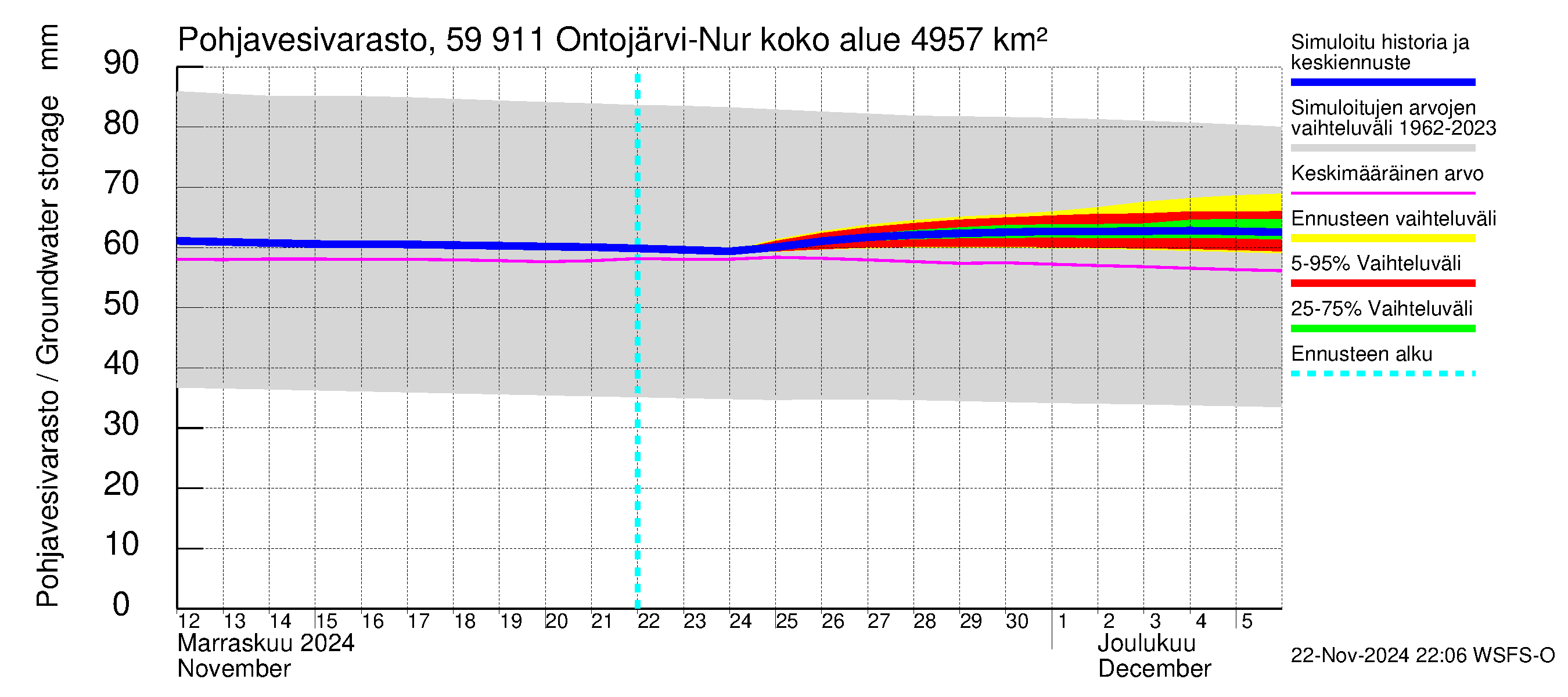 Oulujoen vesistöalue - Ontojärvi: Pohjavesivarasto