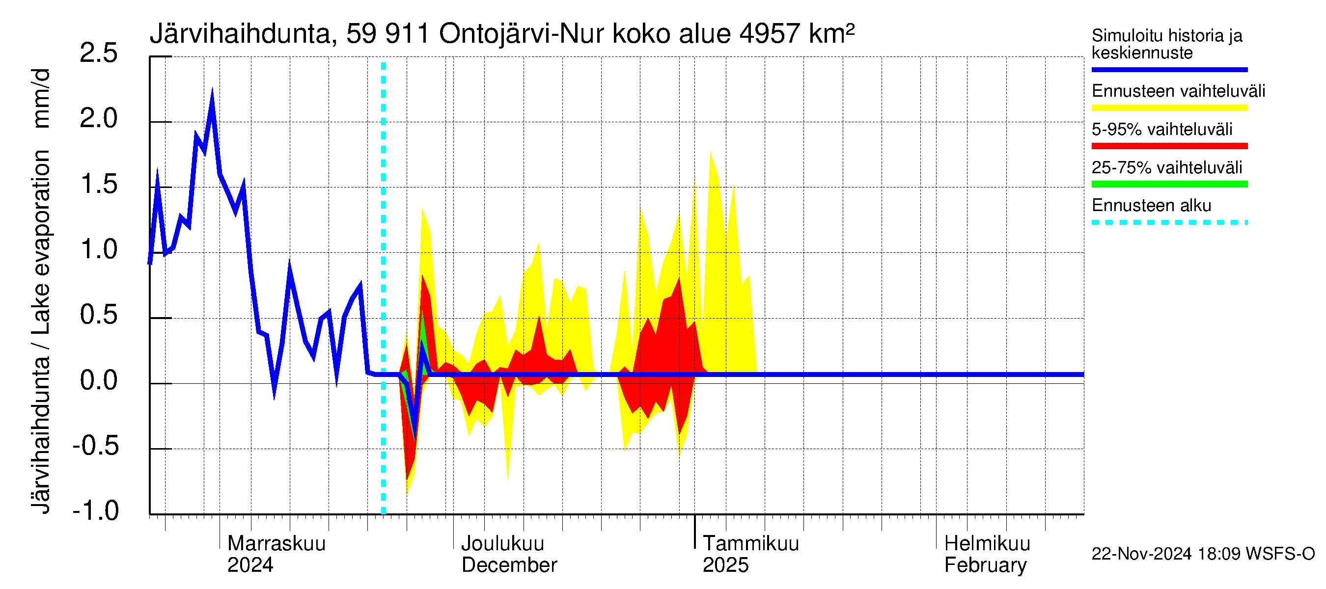 Oulujoen vesistöalue - Ontojärvi: Järvihaihdunta