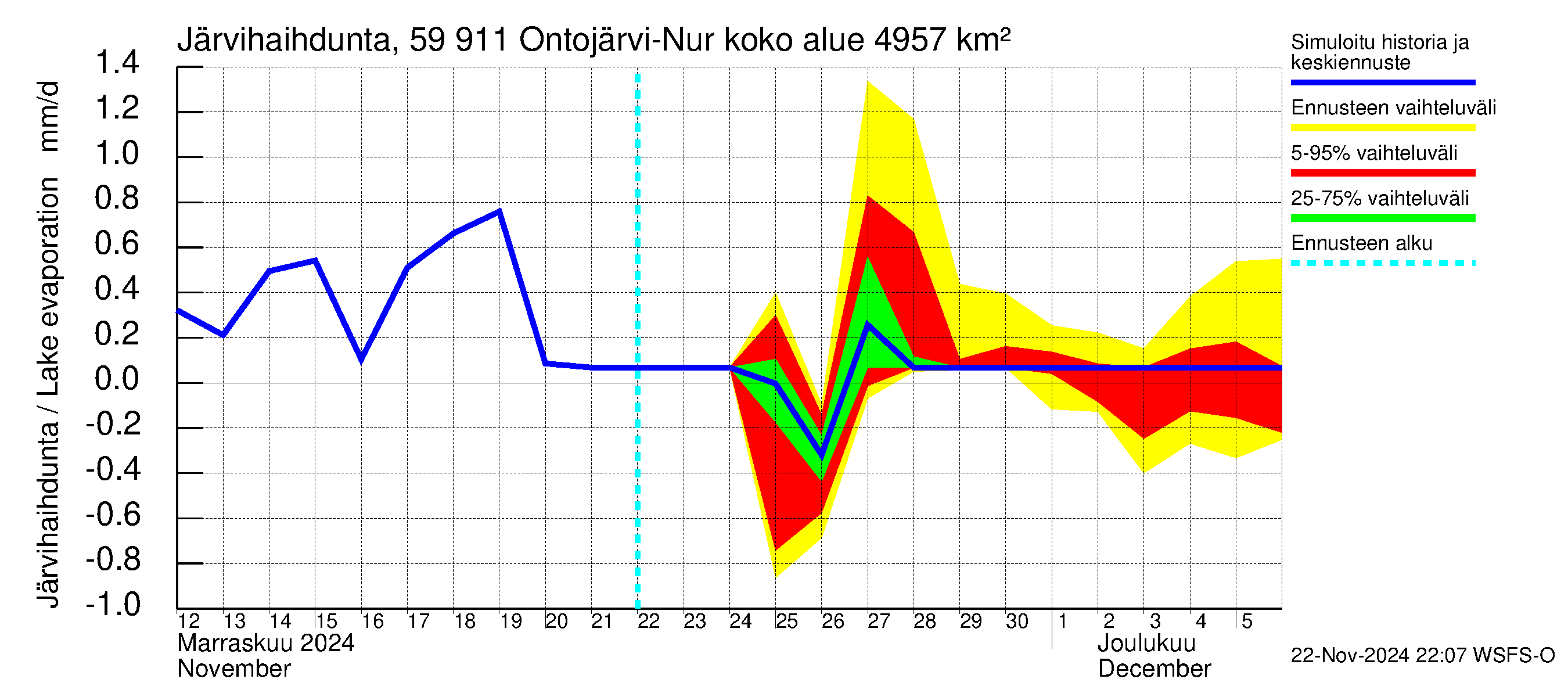 Oulujoen vesistöalue - Ontojärvi: Järvihaihdunta