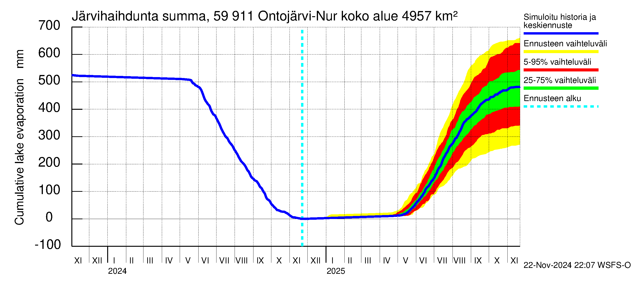 Oulujoen vesistöalue - Ontojärvi: Järvihaihdunta - summa