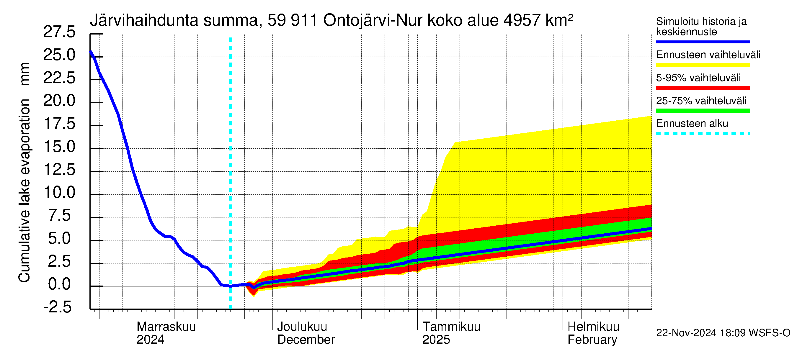 Oulujoen vesistöalue - Ontojärvi: Järvihaihdunta - summa