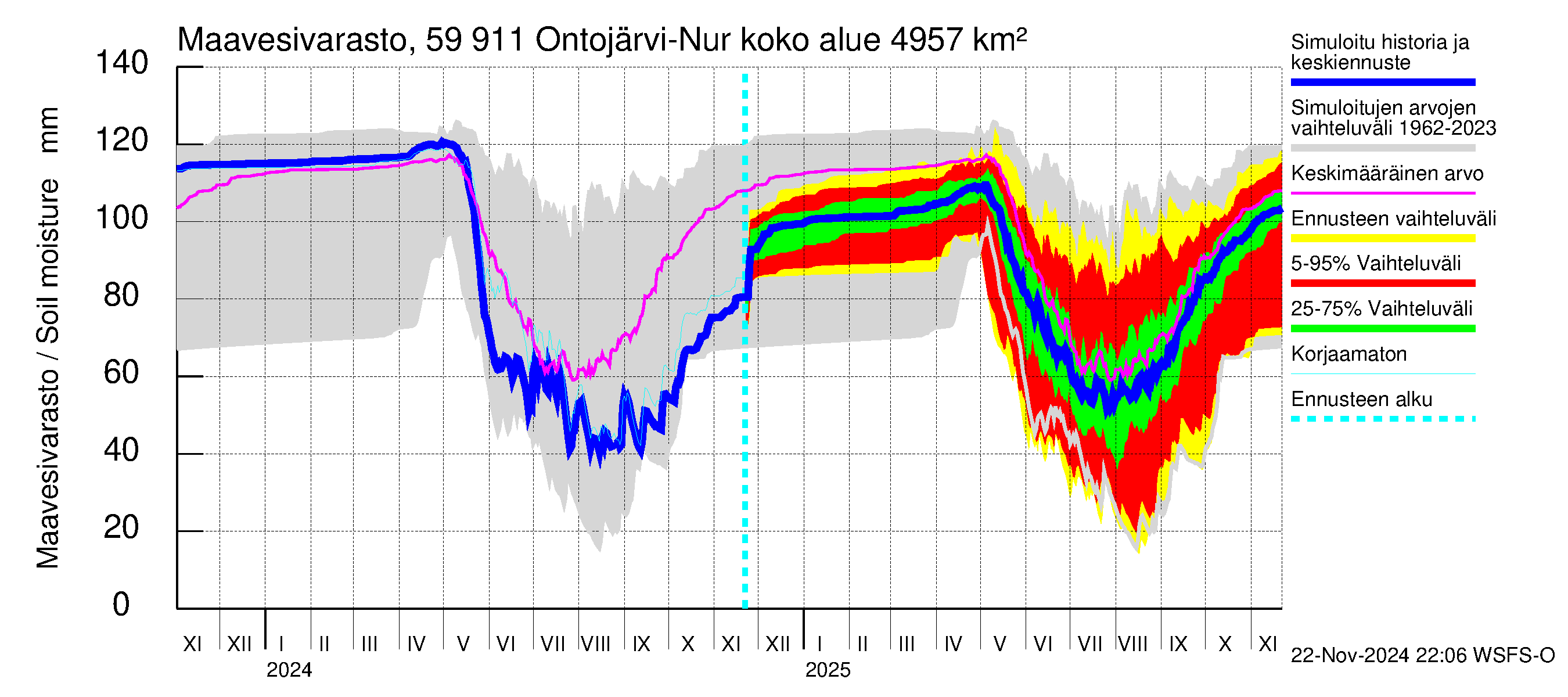 Oulujoen vesistöalue - Ontojärvi: Maavesivarasto