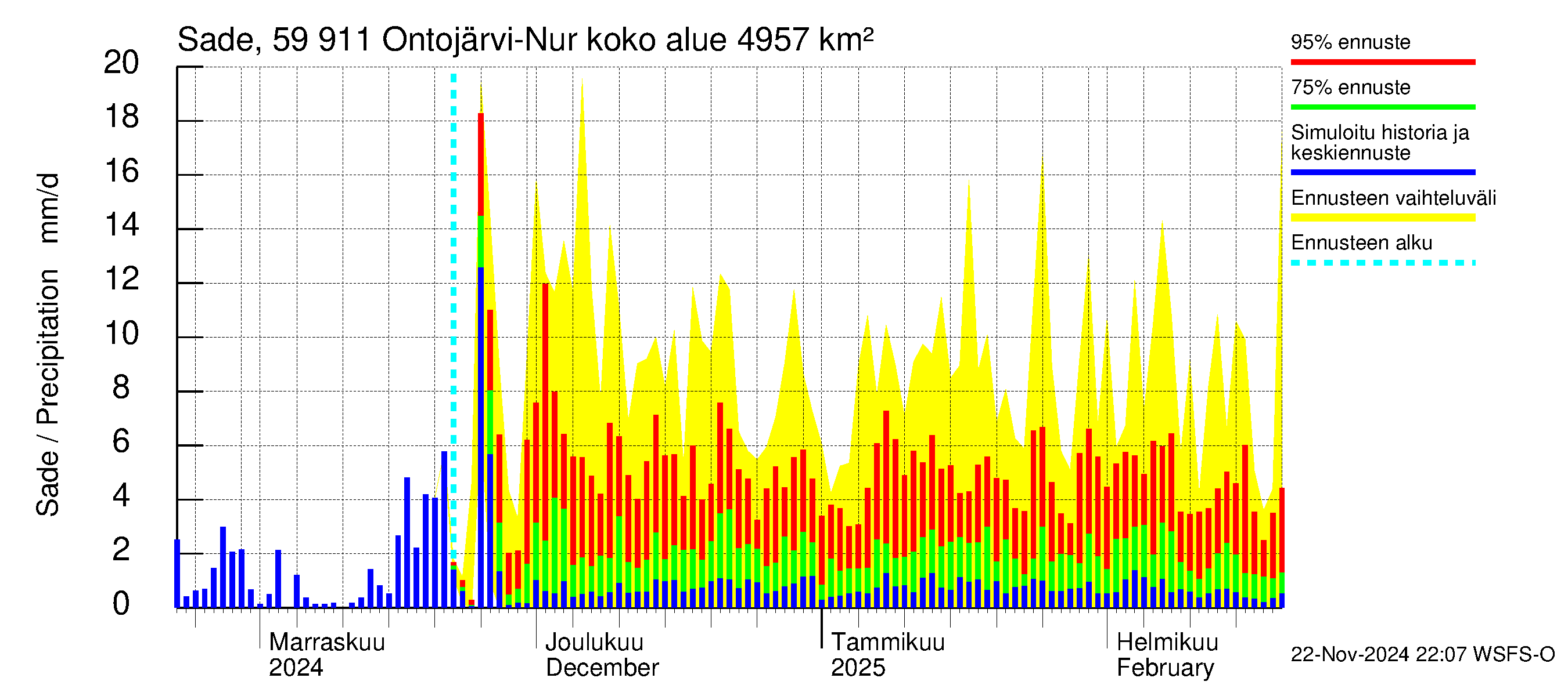 Oulujoen vesistöalue - Ontojärvi: Sade