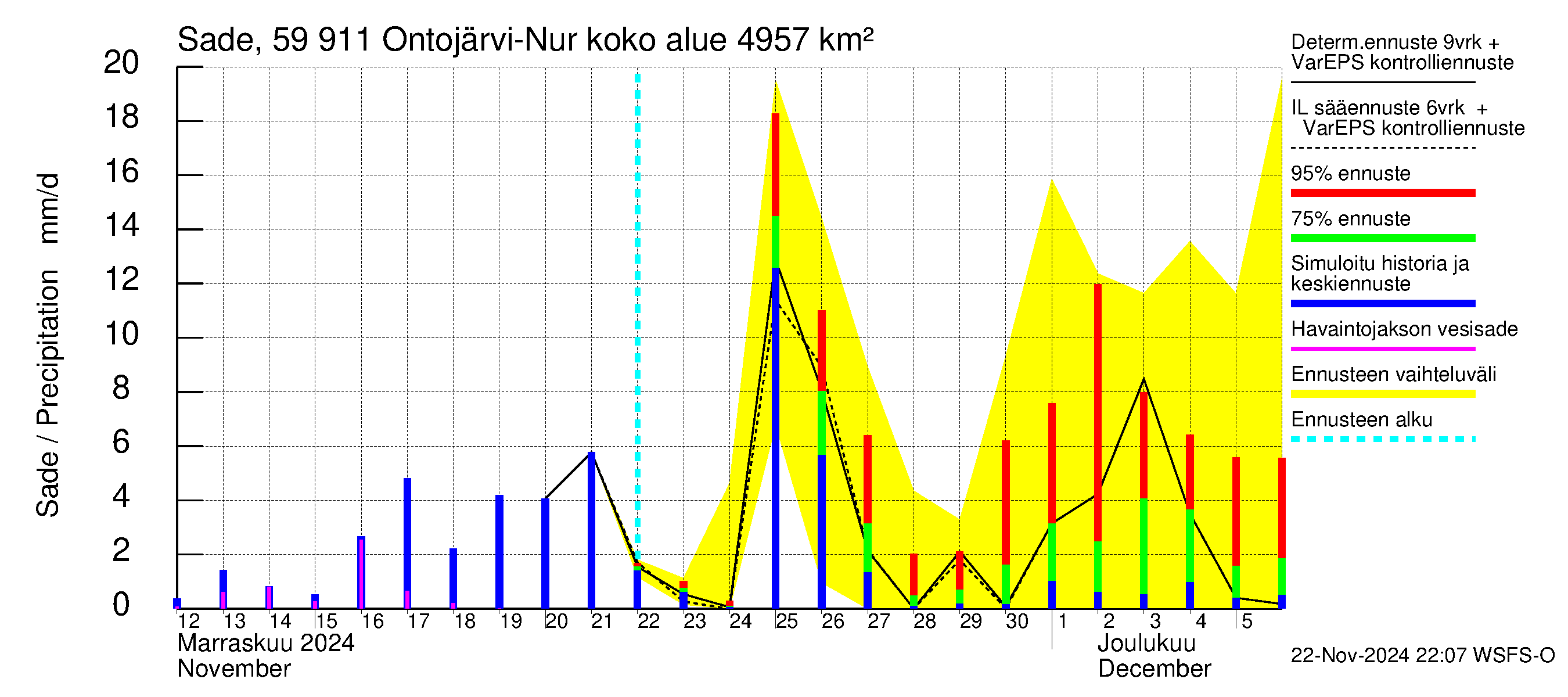 Oulujoen vesistöalue - Ontojärvi: Sade