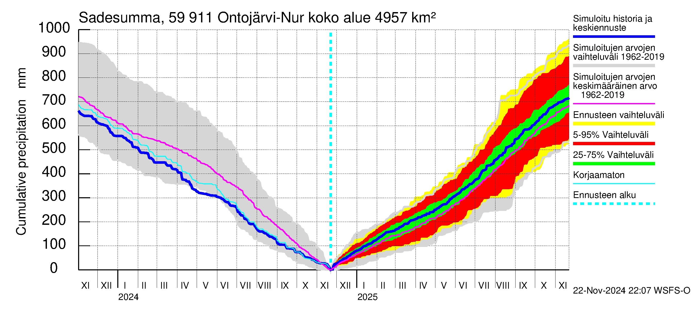 Oulujoen vesistöalue - Ontojärvi: Sade - summa