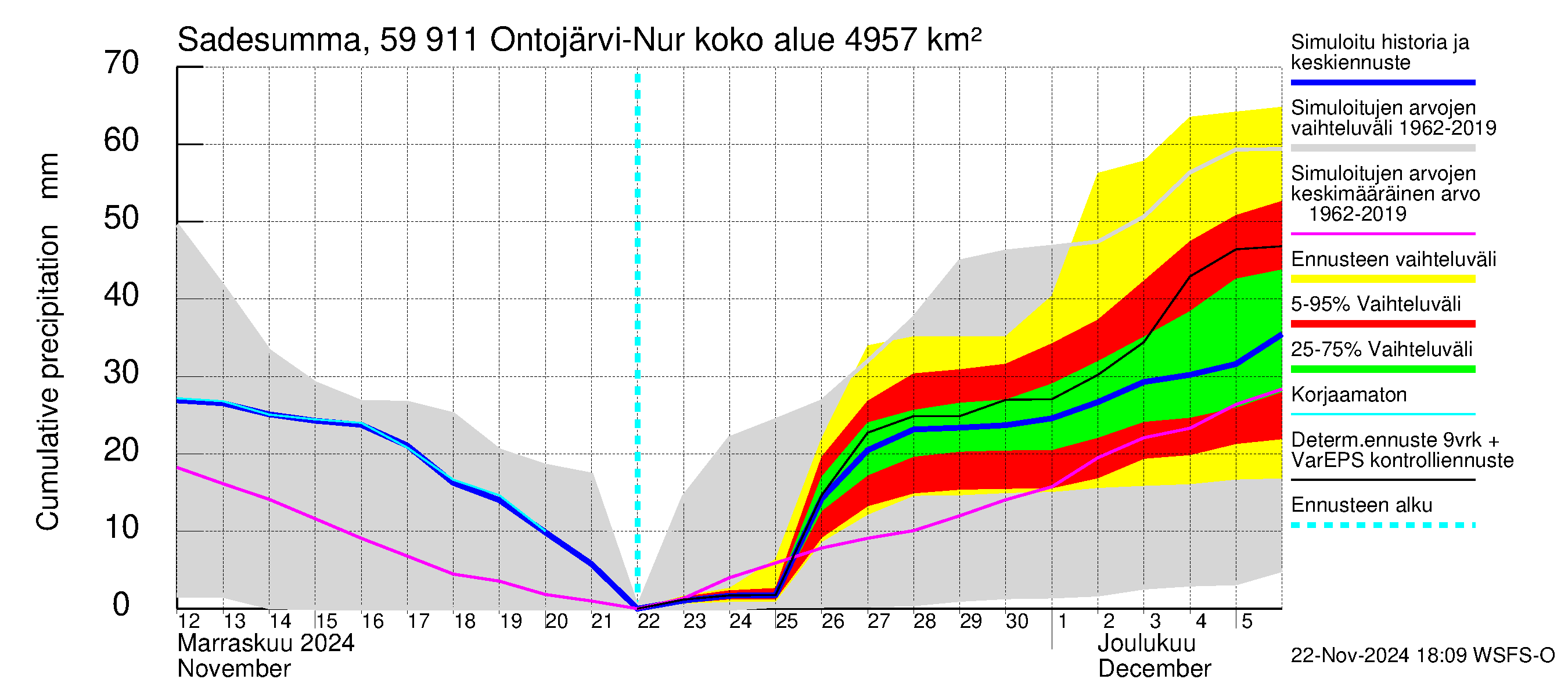 Oulujoen vesistöalue - Ontojärvi: Sade - summa