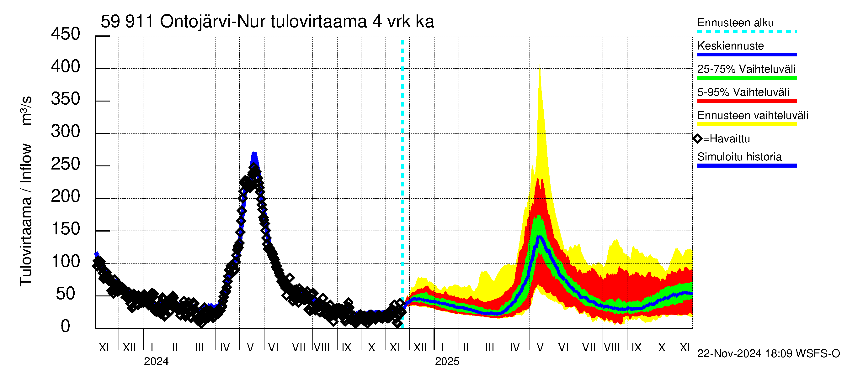 Oulujoen vesistöalue - Ontojärvi: Tulovirtaama (usean vuorokauden liukuva keskiarvo) - jakaumaennuste