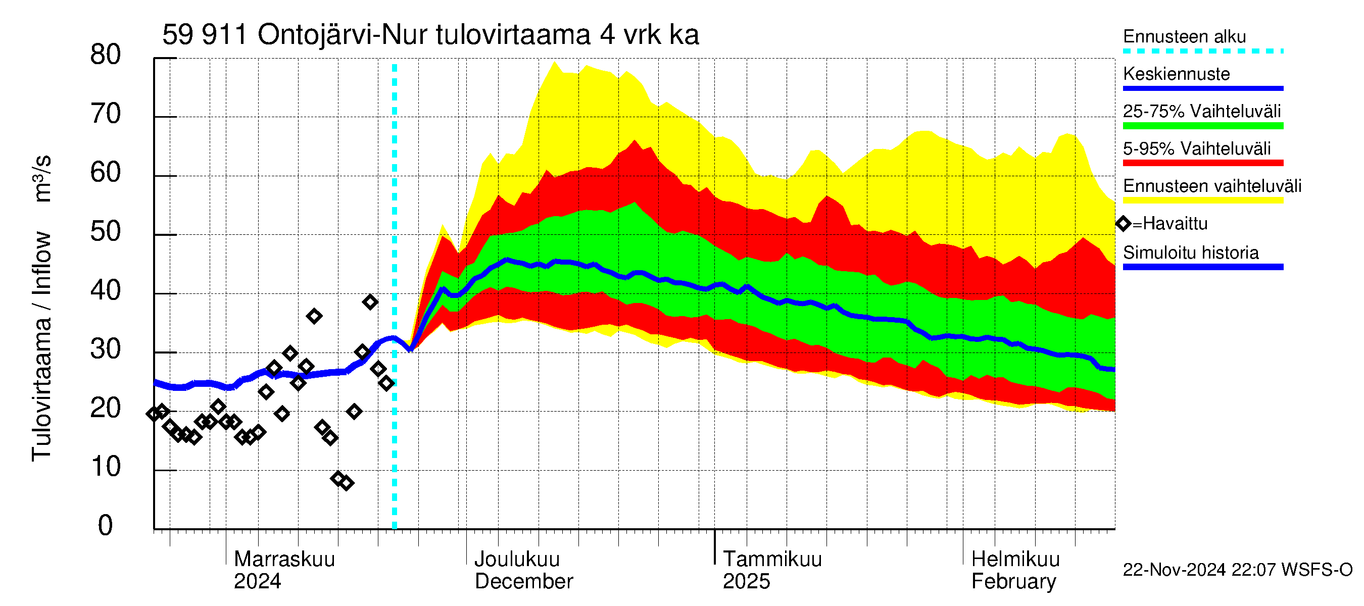 Oulujoen vesistöalue - Ontojärvi: Tulovirtaama (usean vuorokauden liukuva keskiarvo) - jakaumaennuste