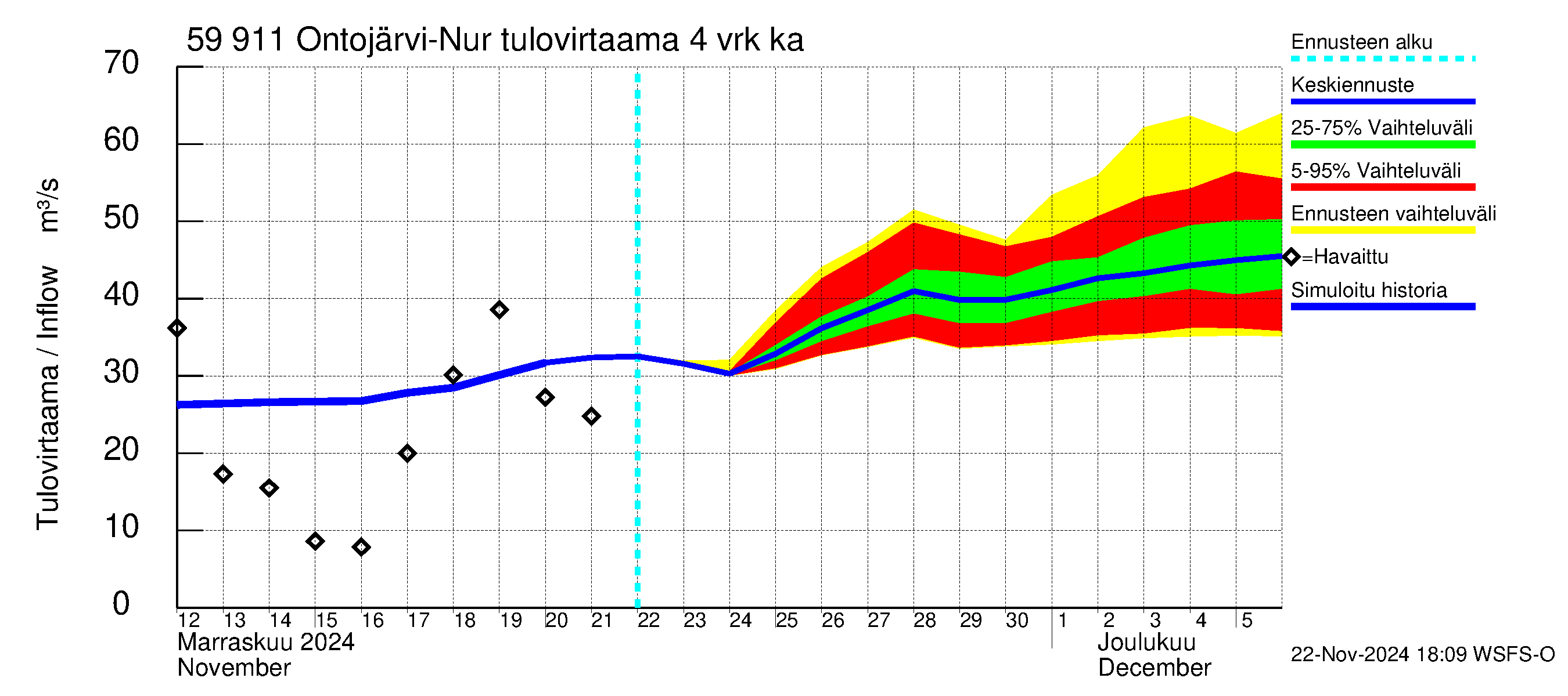 Oulujoen vesistöalue - Ontojärvi: Tulovirtaama (usean vuorokauden liukuva keskiarvo) - jakaumaennuste