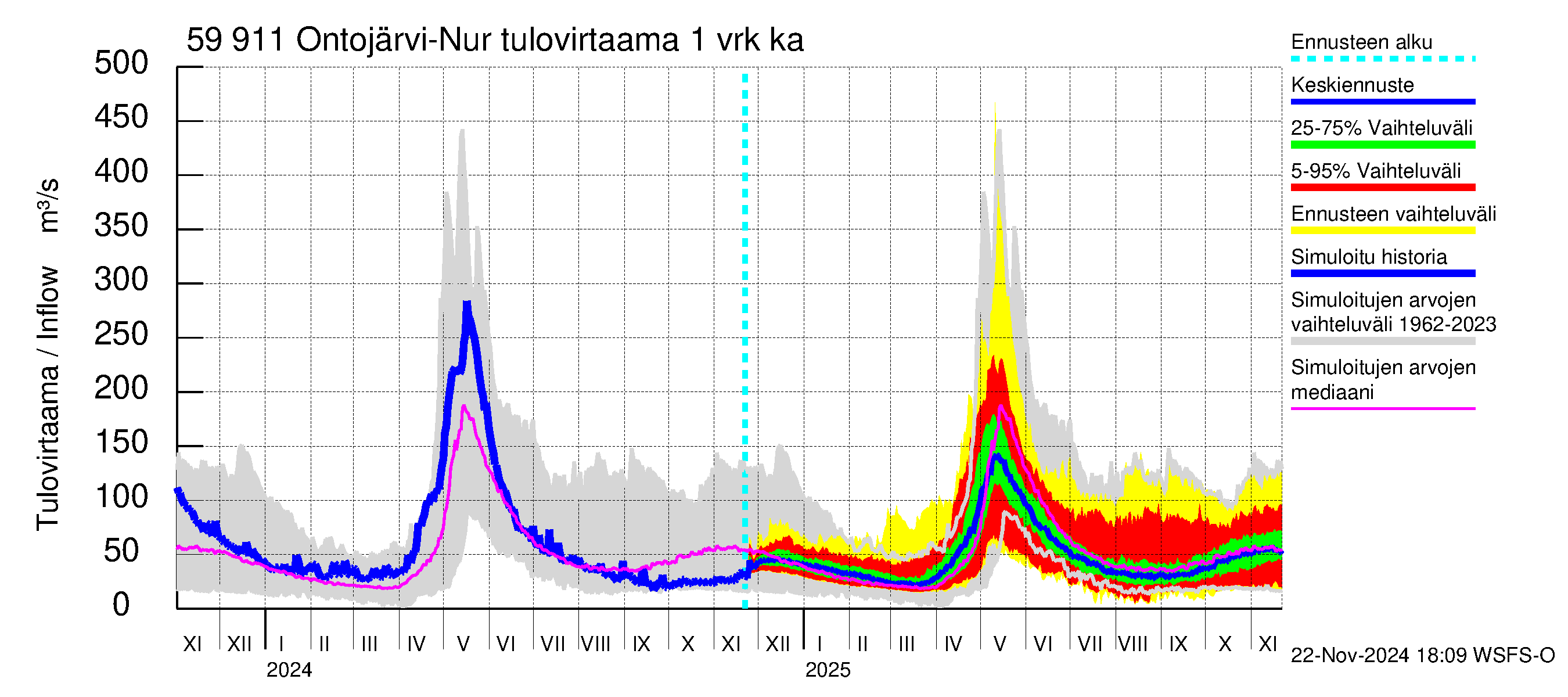 Oulujoen vesistöalue - Ontojärvi: Tulovirtaama - jakaumaennuste