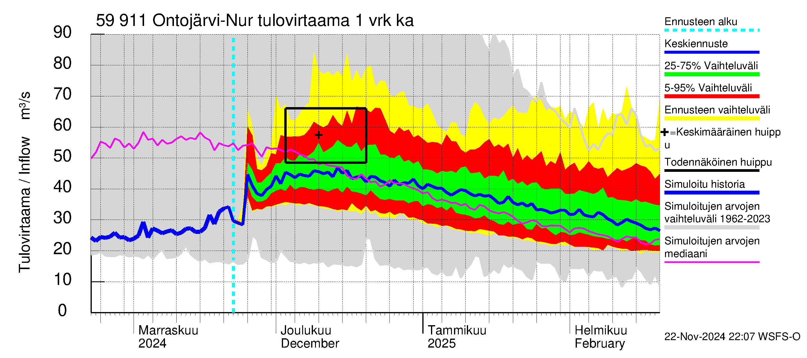 Oulujoen vesistöalue - Ontojärvi: Tulovirtaama - jakaumaennuste