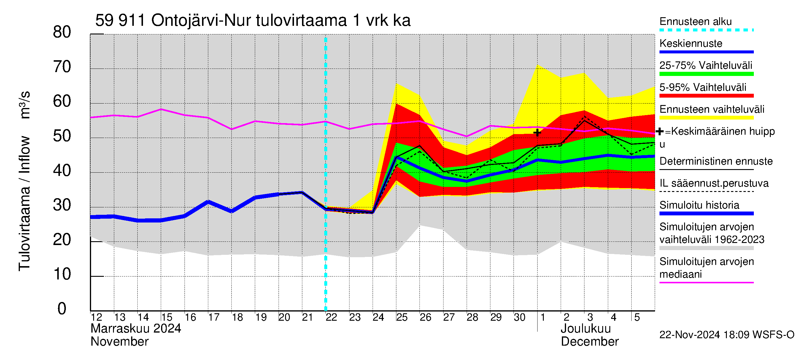 Oulujoen vesistöalue - Ontojärvi: Tulovirtaama - jakaumaennuste