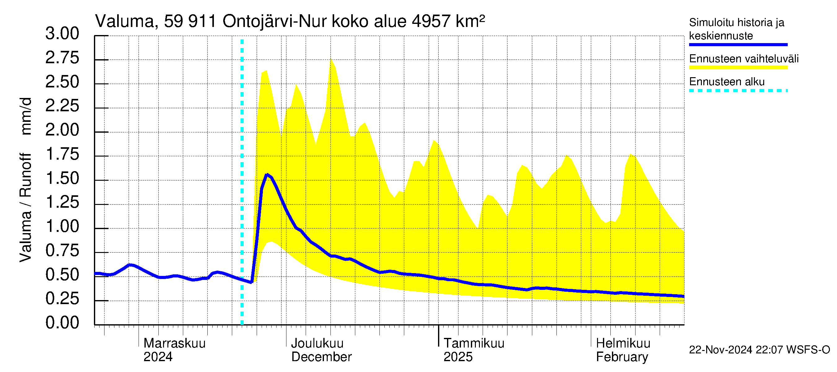 Oulujoen vesistöalue - Ontojärvi: Valuma