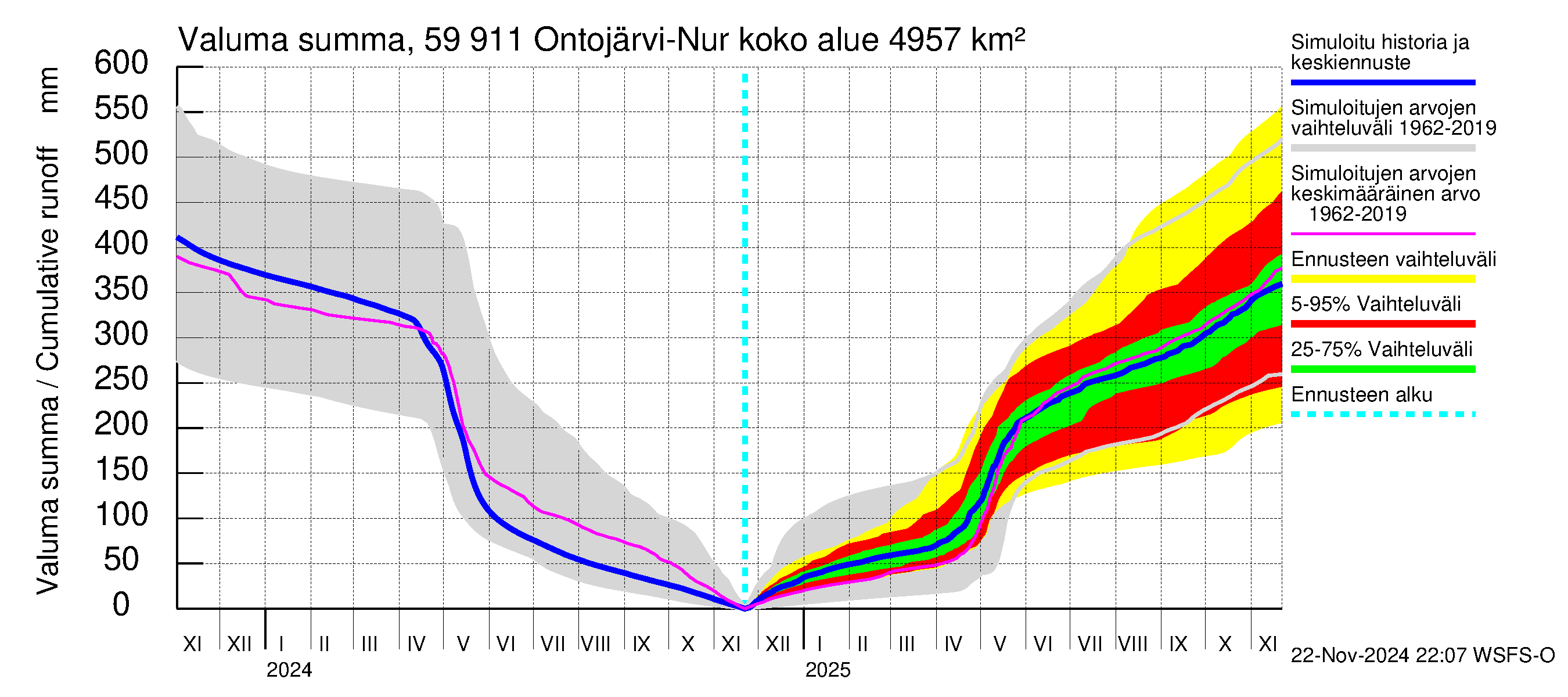 Oulujoen vesistöalue - Ontojärvi: Valuma - summa