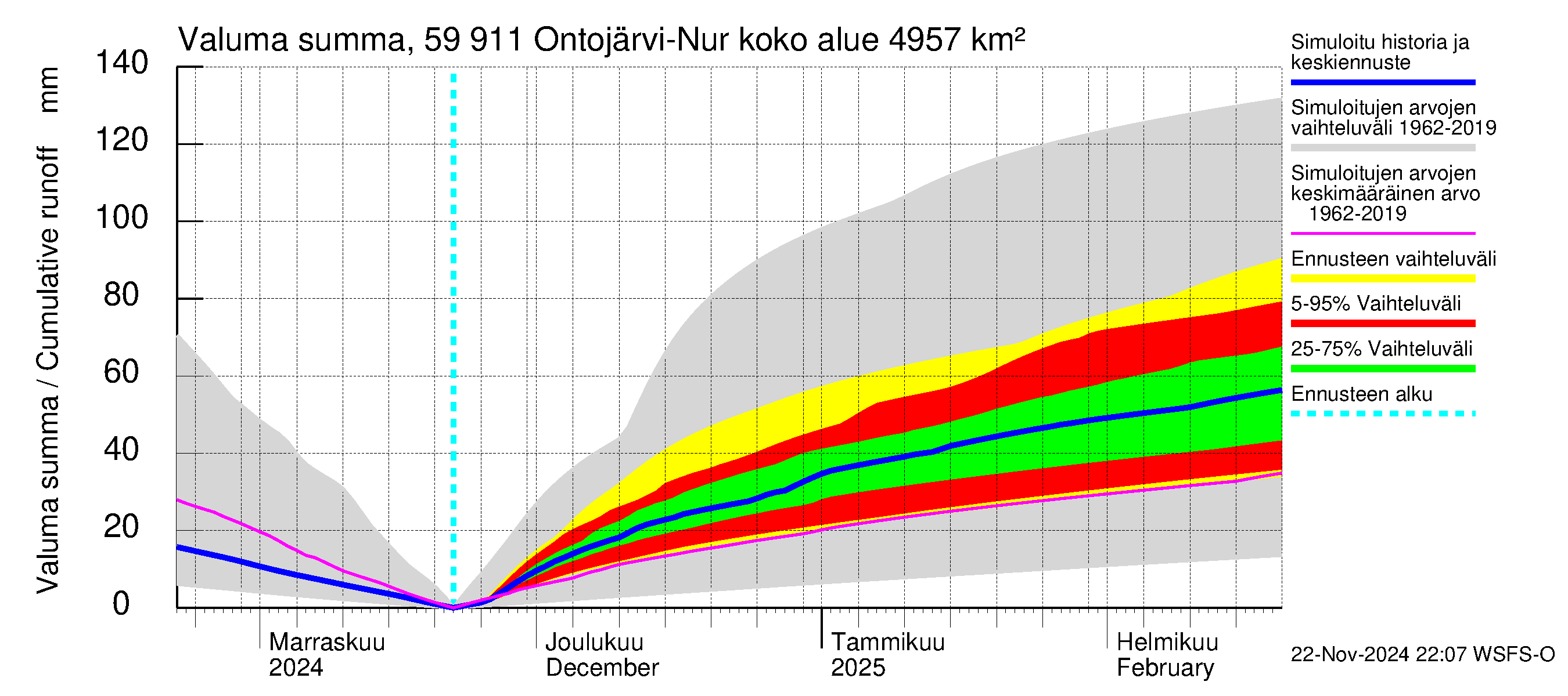 Oulujoen vesistöalue - Ontojärvi: Valuma - summa