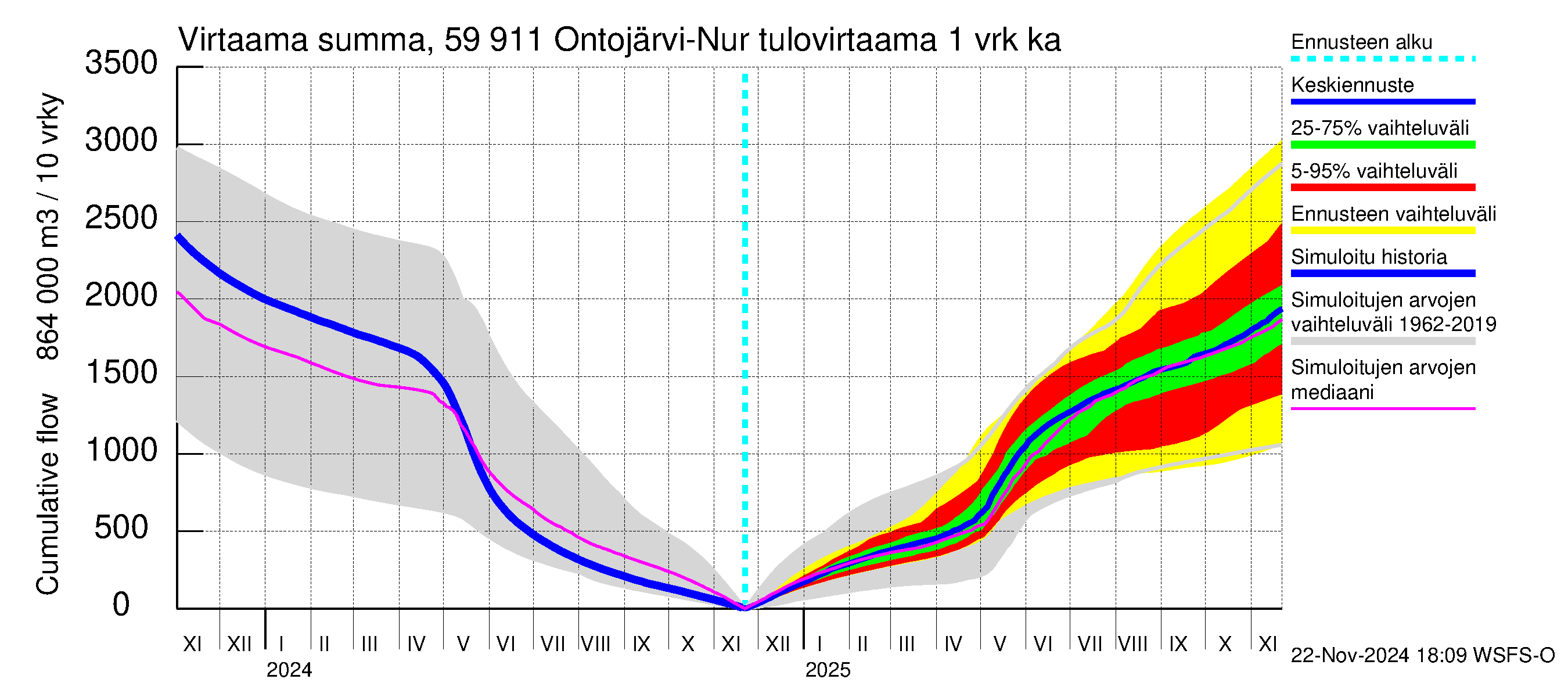 Oulujoen vesistöalue - Ontojärvi: Tulovirtaama - summa