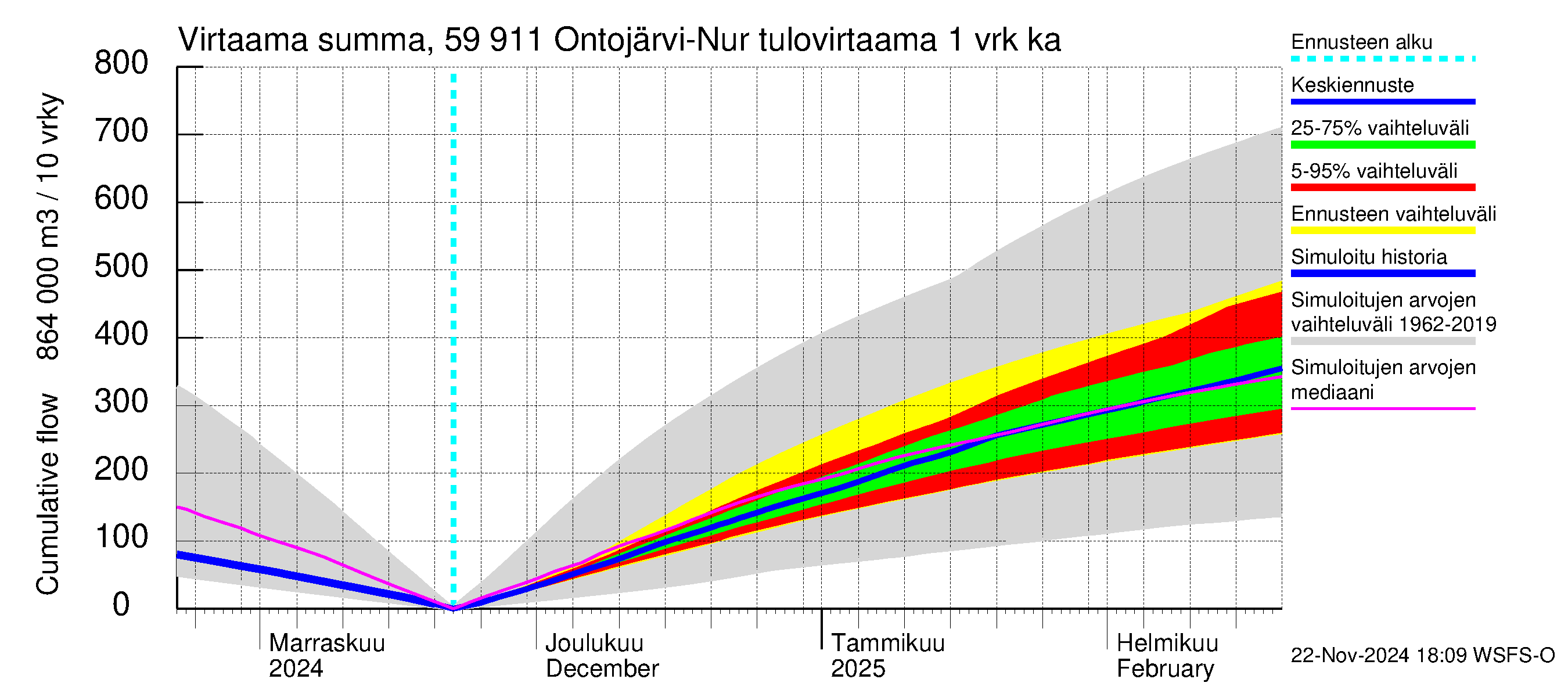 Oulujoen vesistöalue - Ontojärvi: Tulovirtaama - summa