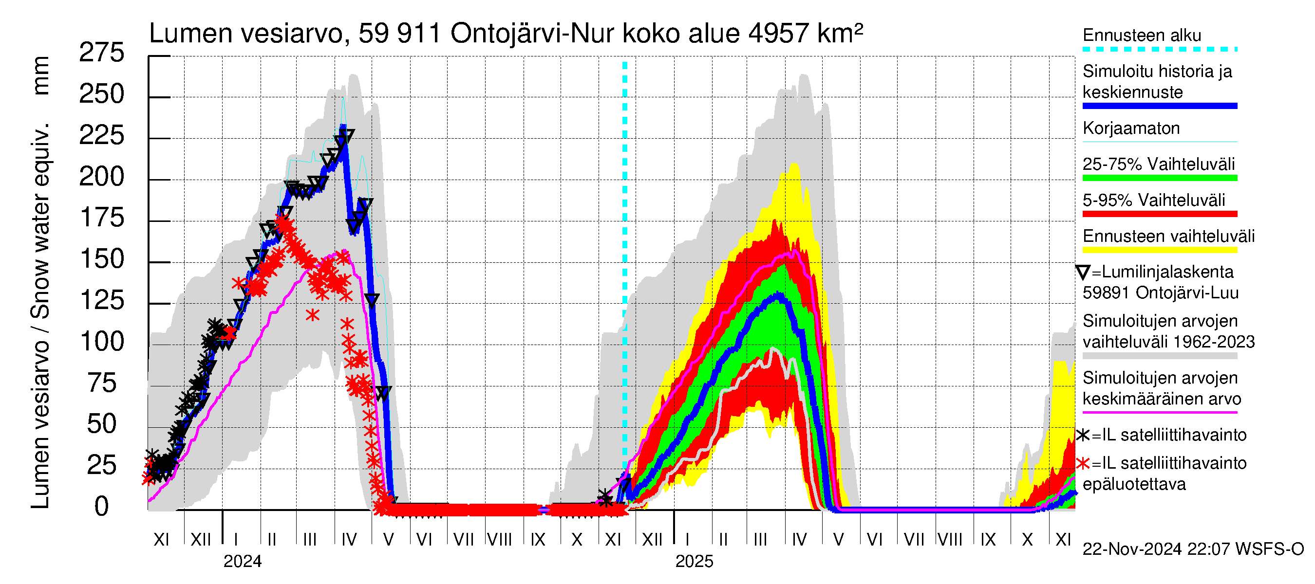 Oulujoen vesistöalue - Ontojärvi: Lumen vesiarvo