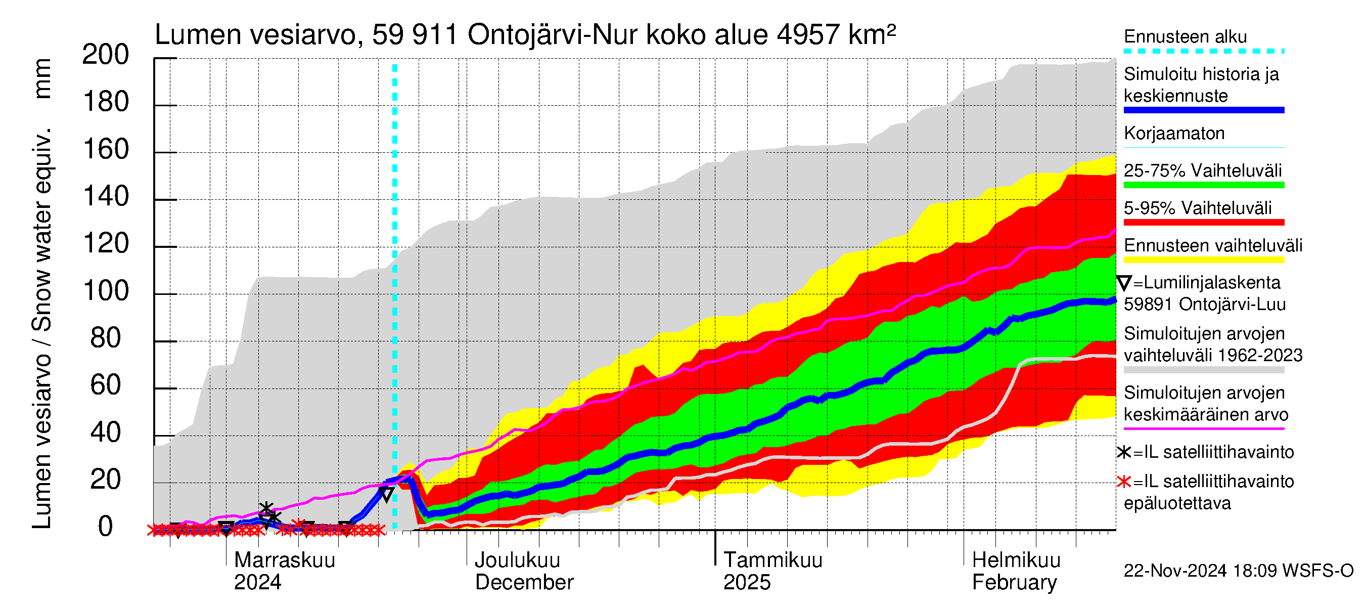 Oulujoen vesistöalue - Ontojärvi: Lumen vesiarvo