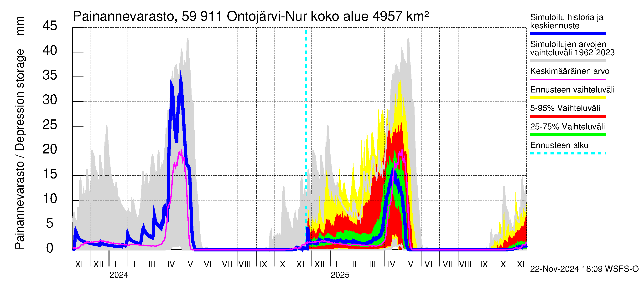 Oulujoen vesistöalue - Ontojärvi: Painannevarasto