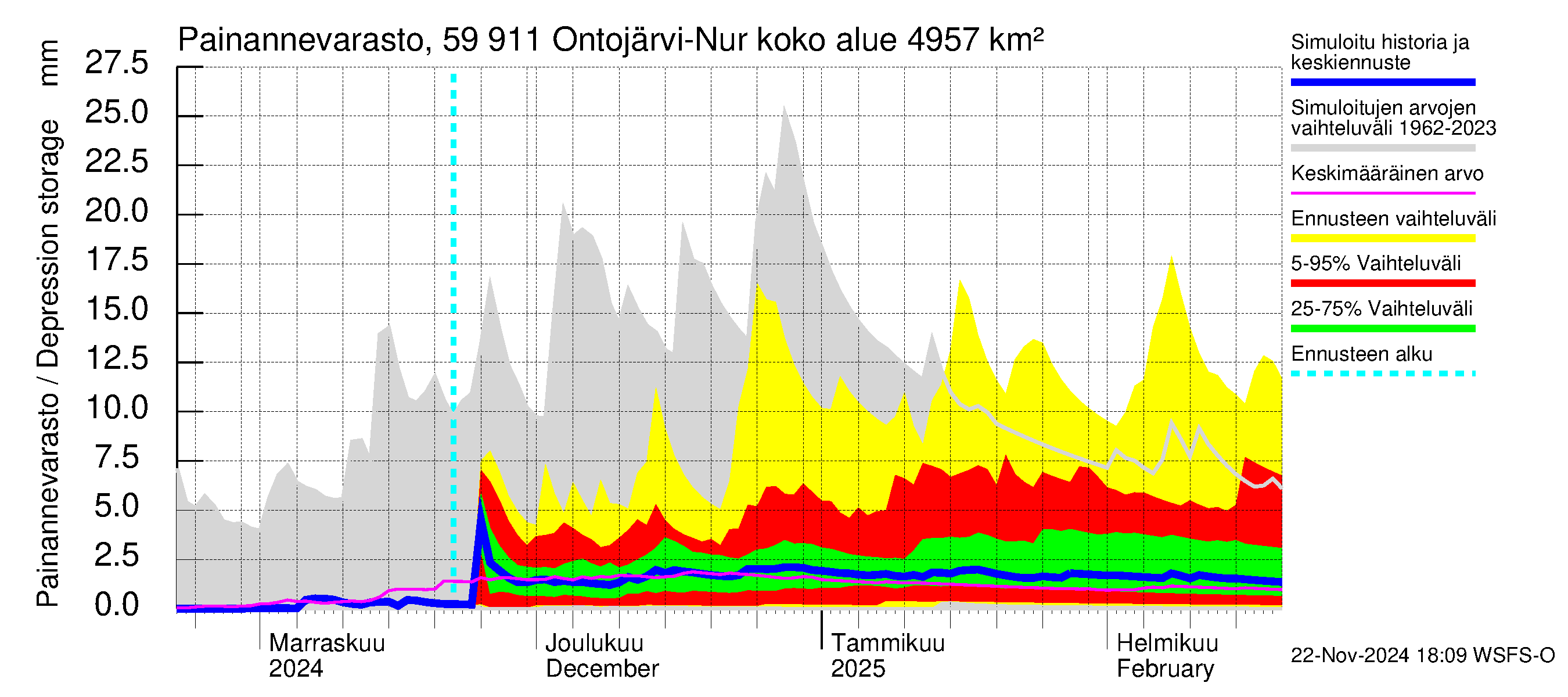 Oulujoen vesistöalue - Ontojärvi: Painannevarasto