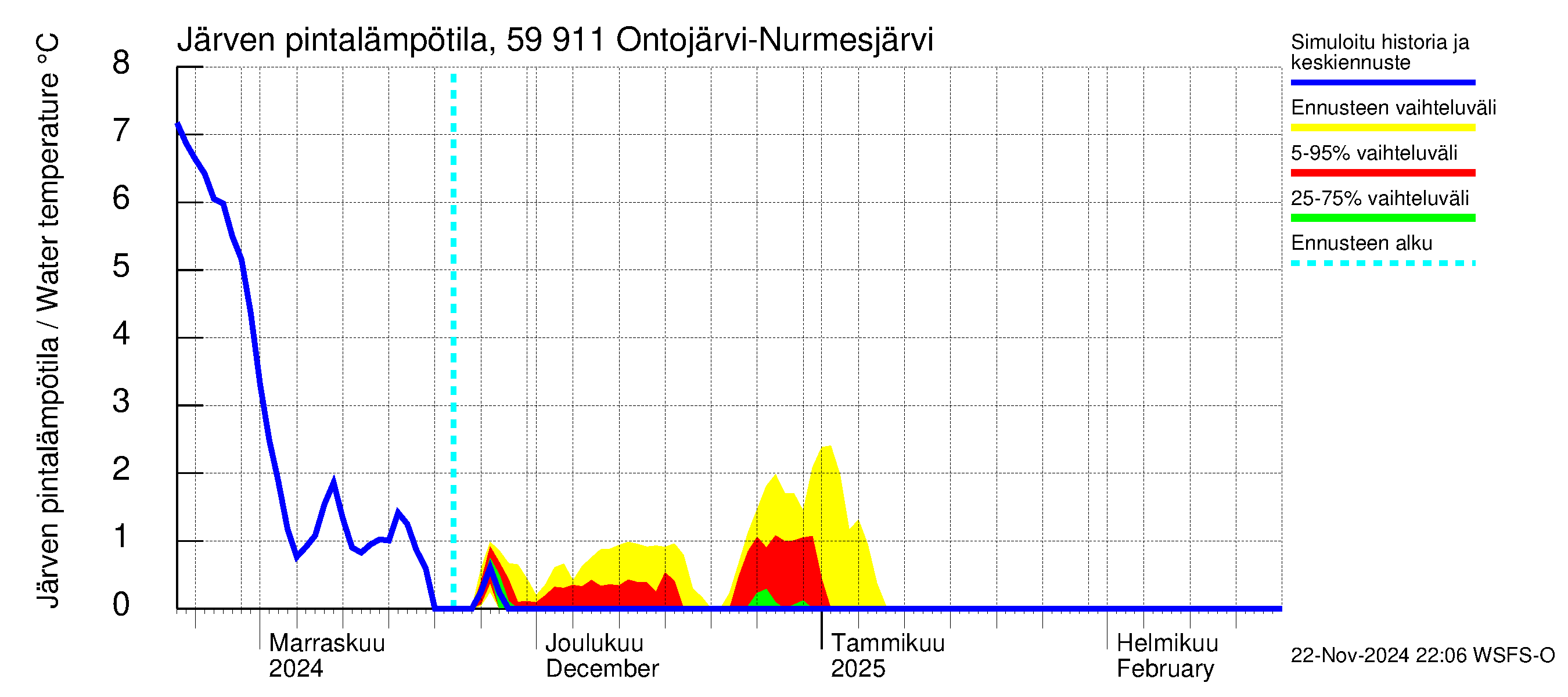 Oulujoen vesistöalue - Ontojärvi: Järven pintalämpötila