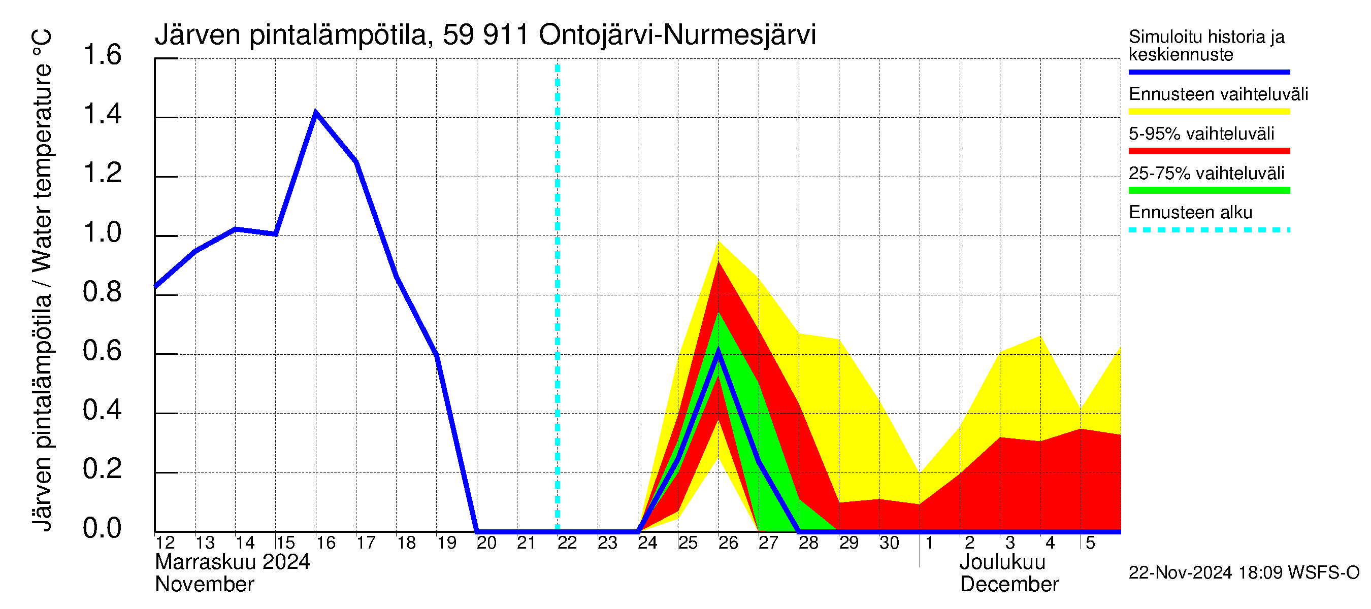 Oulujoen vesistöalue - Ontojärvi: Järven pintalämpötila