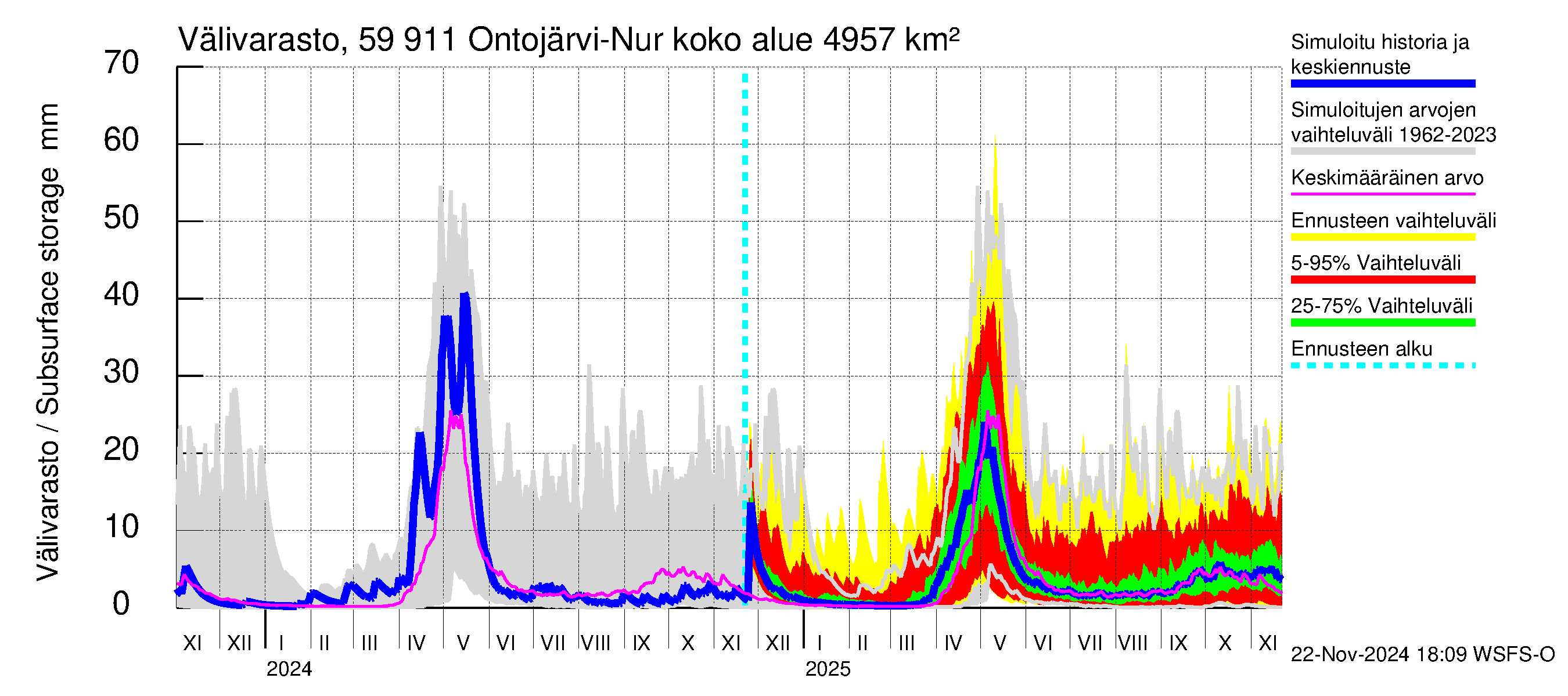 Oulujoen vesistöalue - Ontojärvi: Välivarasto