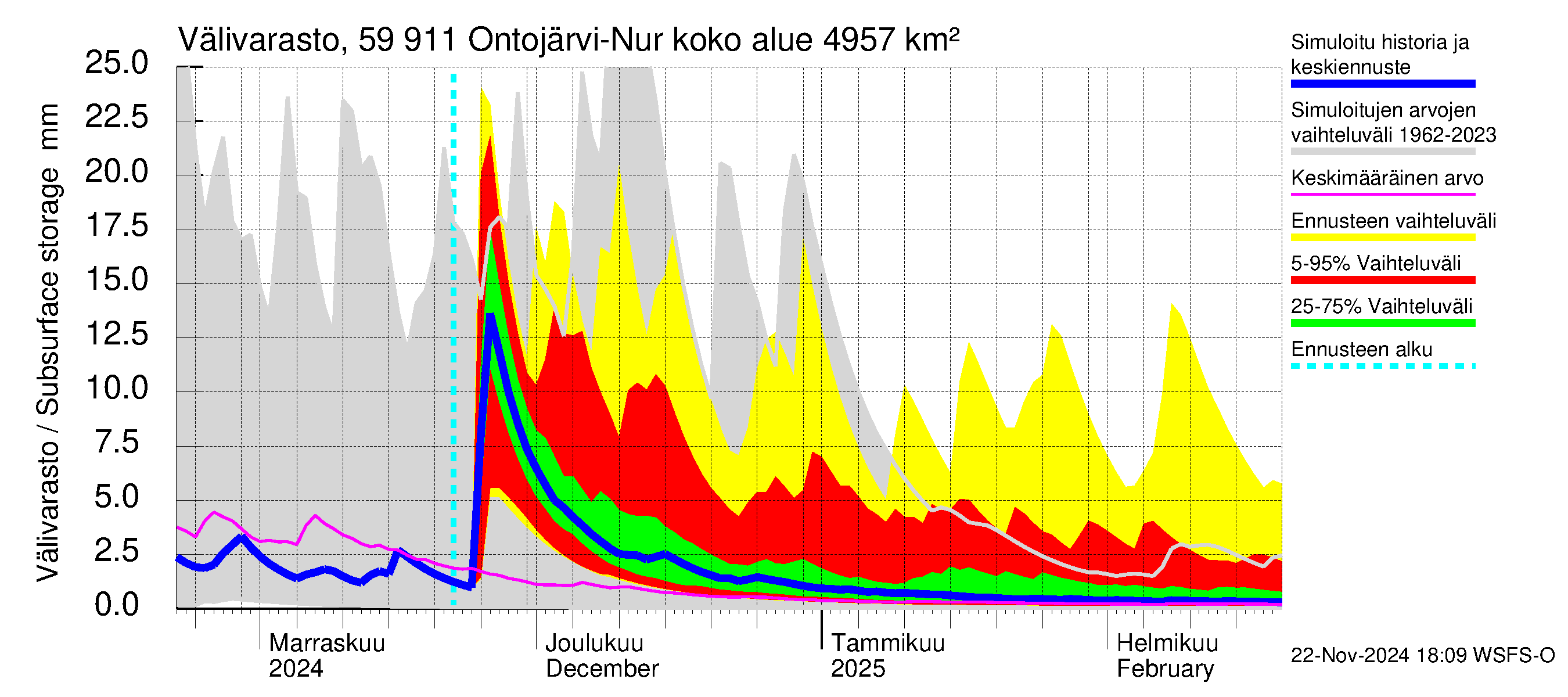 Oulujoen vesistöalue - Ontojärvi: Välivarasto