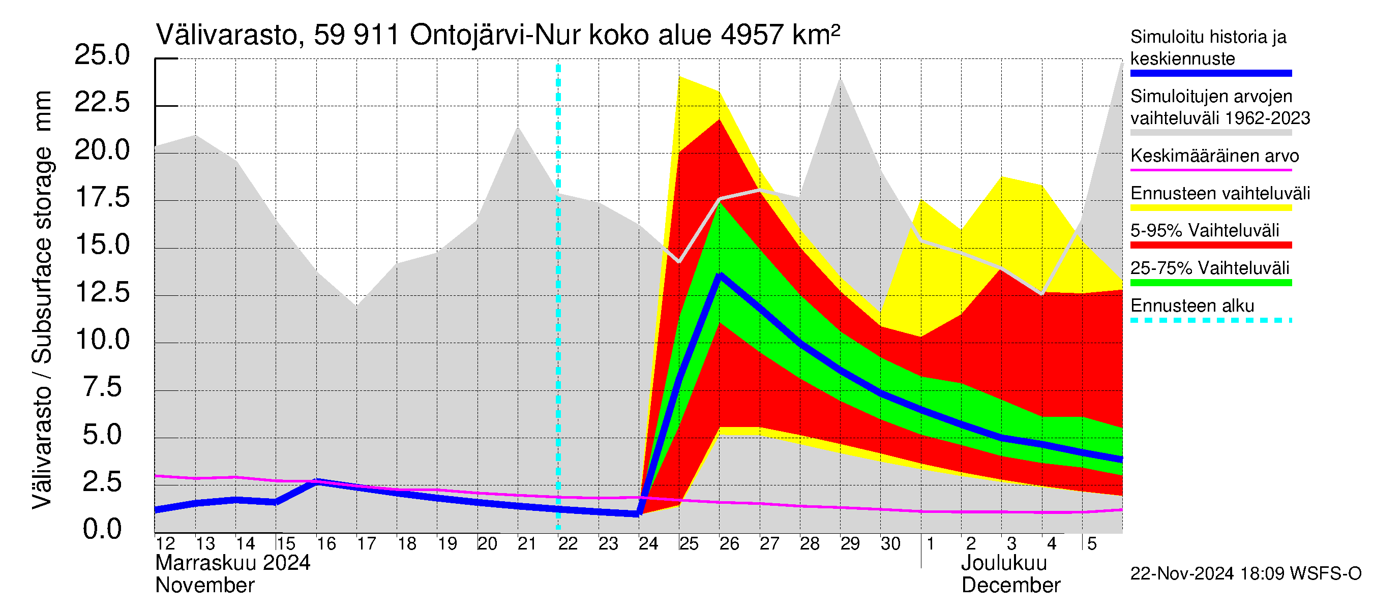 Oulujoen vesistöalue - Ontojärvi: Välivarasto