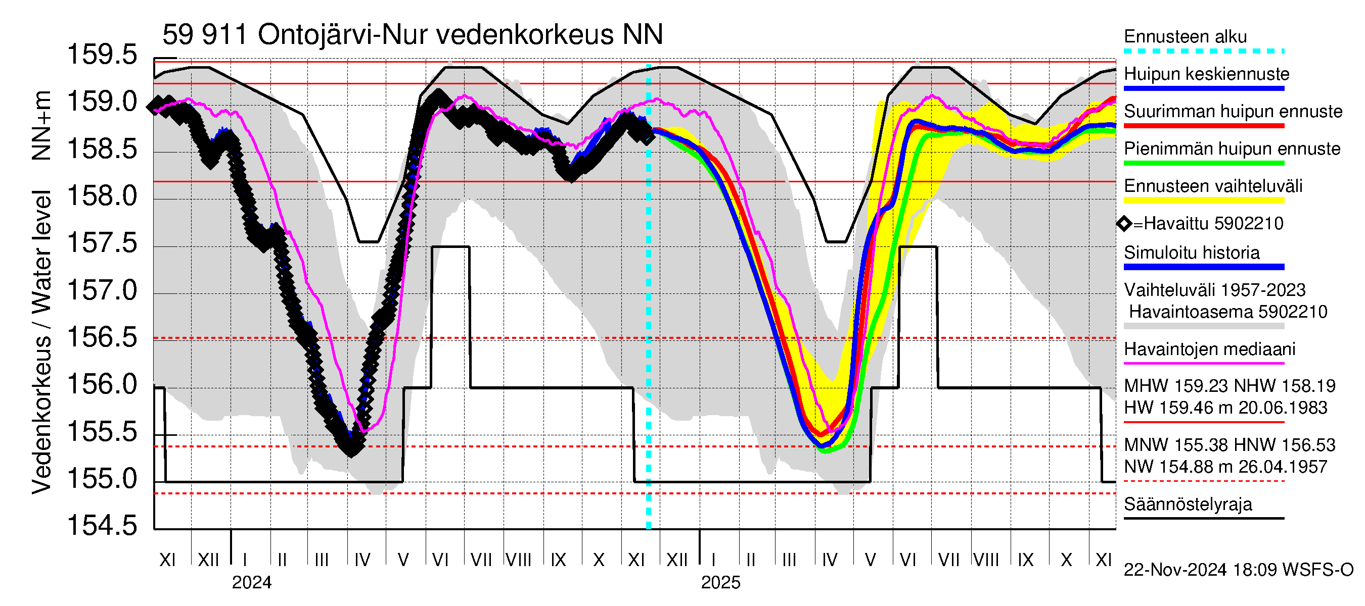 Oulujoen vesistöalue - Ontojärvi: Vedenkorkeus - huippujen keski- ja ääriennusteet