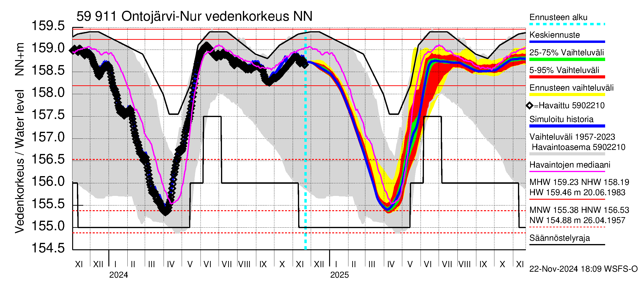 Oulujoen vesistöalue - Ontojärvi: Vedenkorkeus - jakaumaennuste