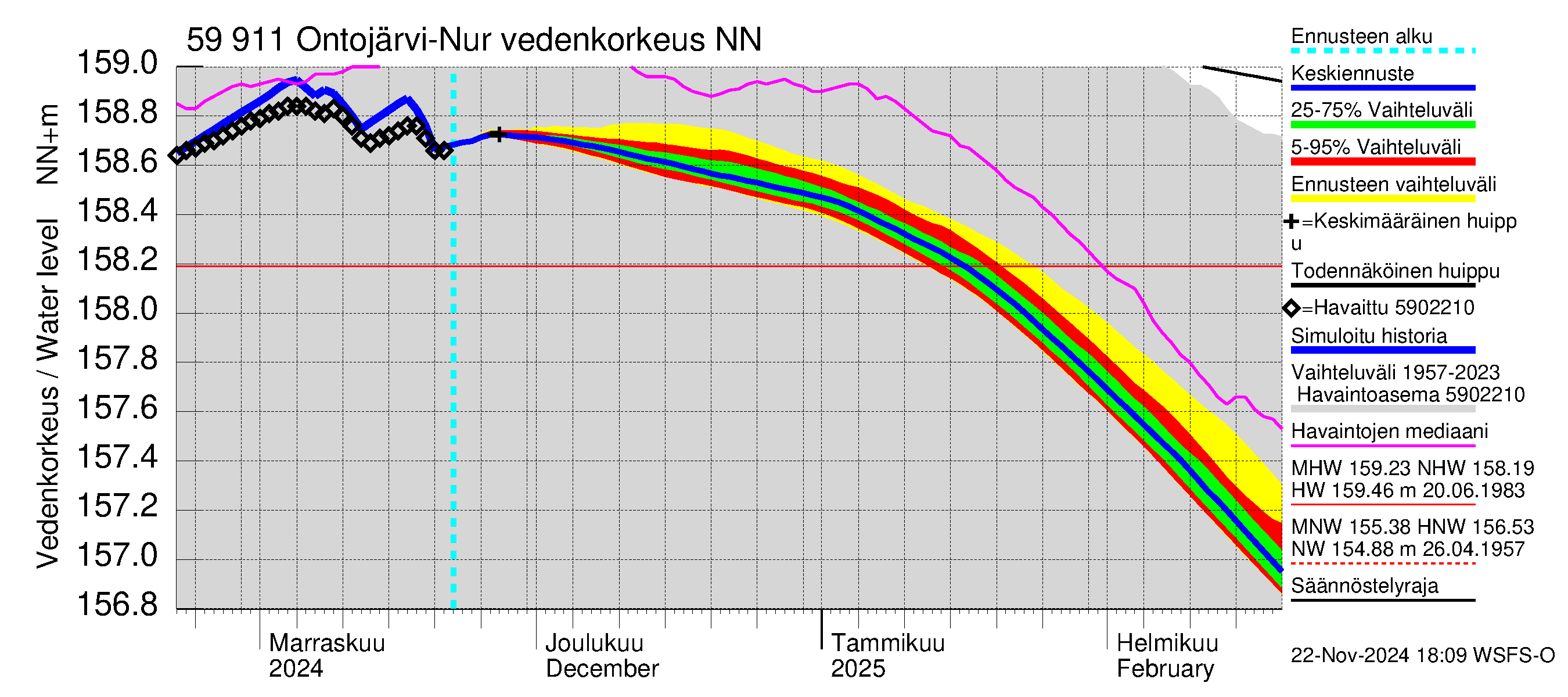 Oulujoen vesistöalue - Ontojärvi: Vedenkorkeus - jakaumaennuste