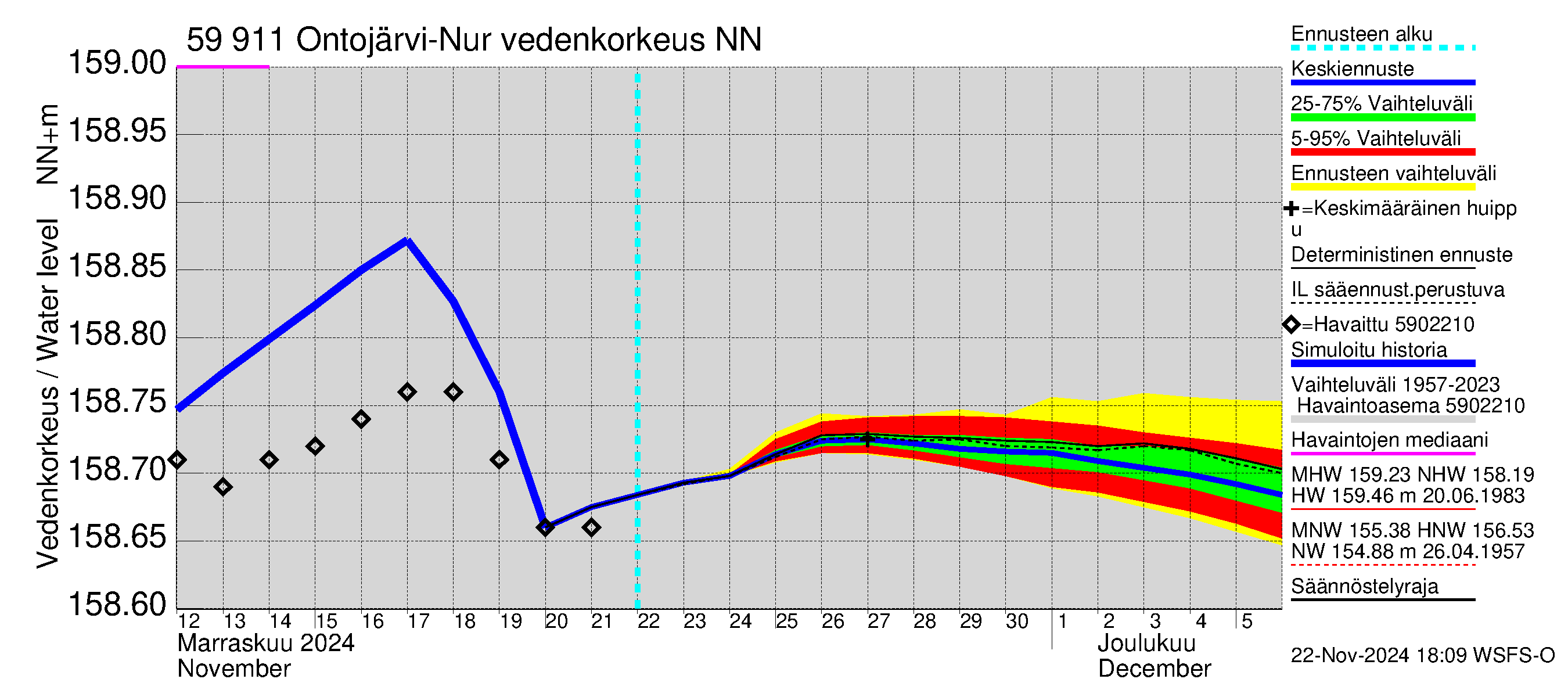 Oulujoen vesistöalue - Ontojärvi: Vedenkorkeus - jakaumaennuste