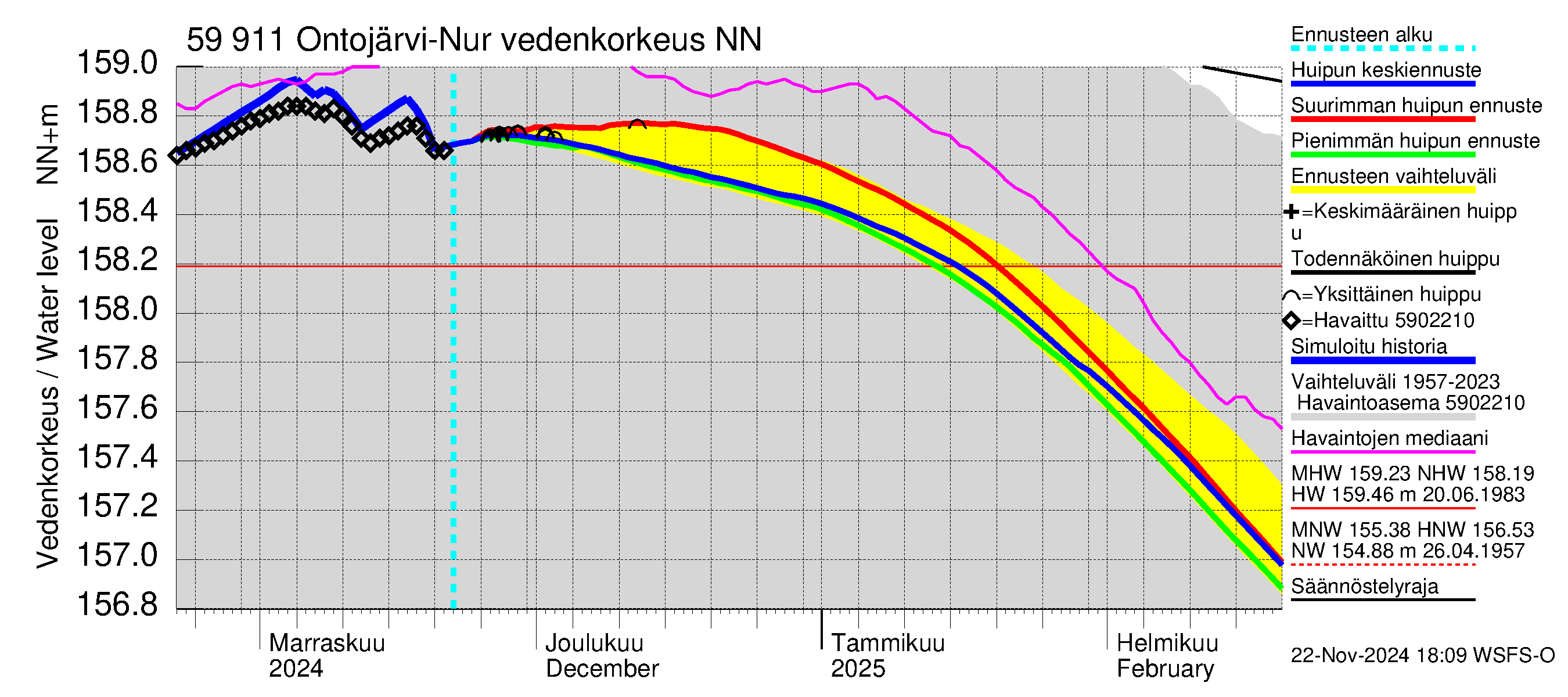 Oulujoen vesistöalue - Ontojärvi: Vedenkorkeus - huippujen keski- ja ääriennusteet