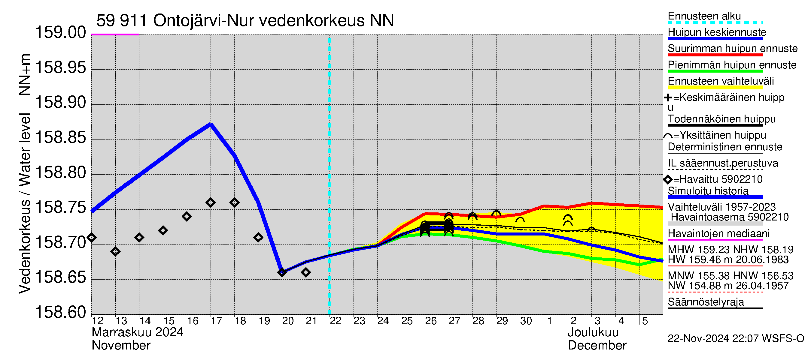 Oulujoen vesistöalue - Ontojärvi: Vedenkorkeus - huippujen keski- ja ääriennusteet