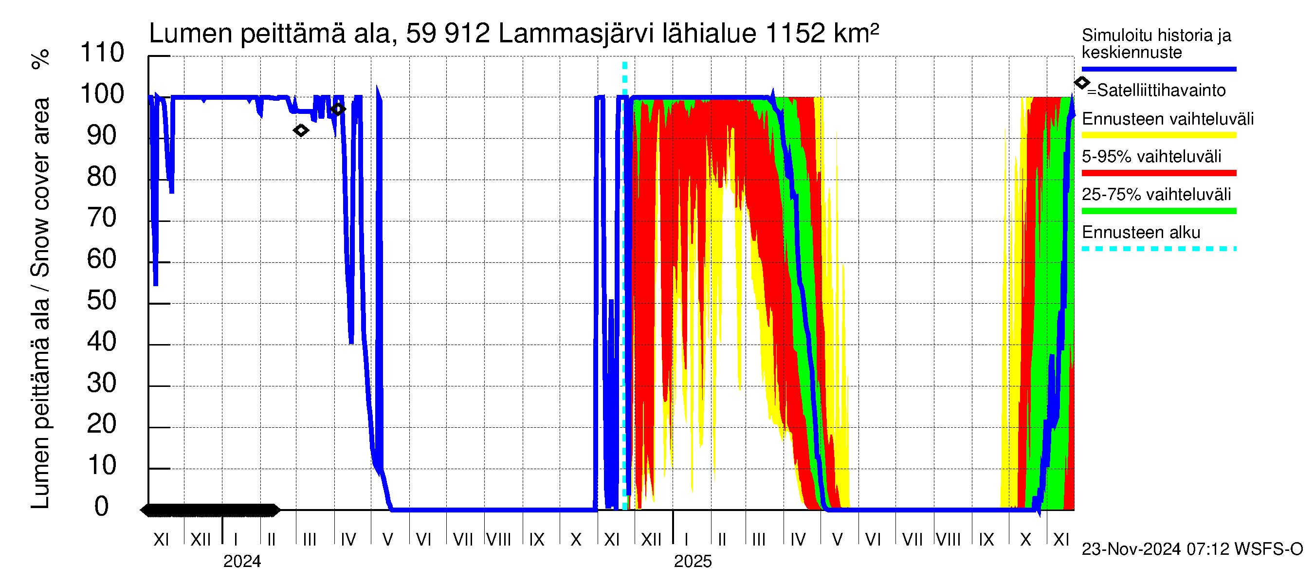 Oulujoen vesistöalue - Lammasjärvi: Lumen peittämä ala