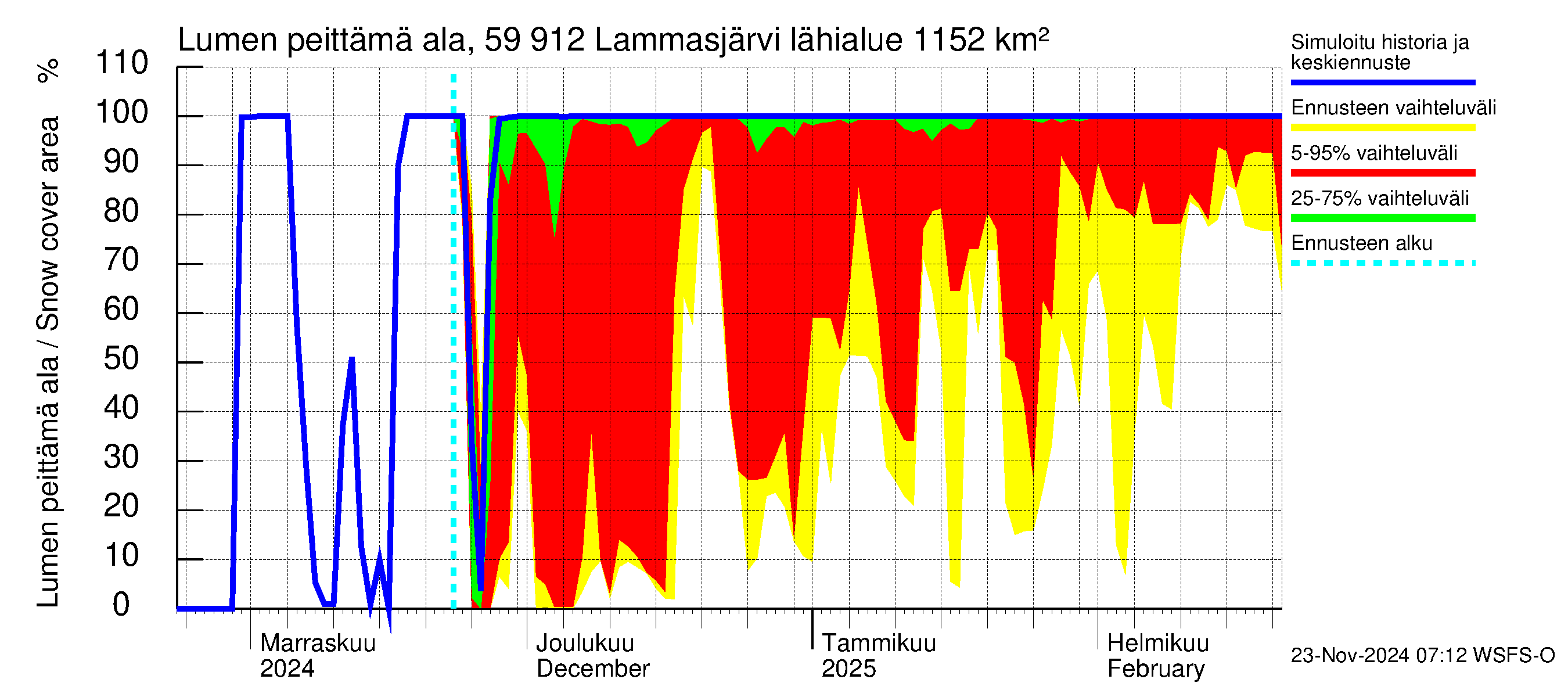 Oulujoen vesistöalue - Lammasjärvi: Lumen peittämä ala