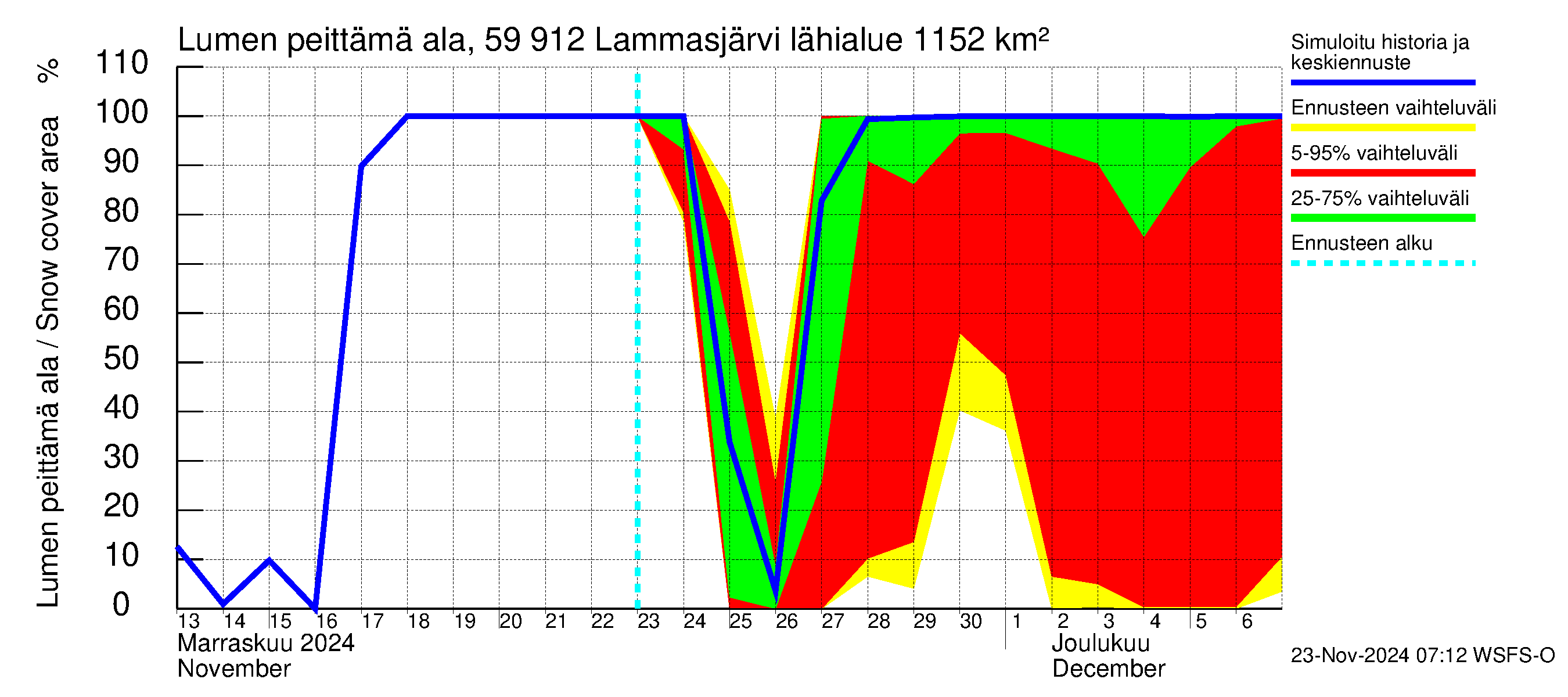 Oulujoen vesistöalue - Lammasjärvi: Lumen peittämä ala