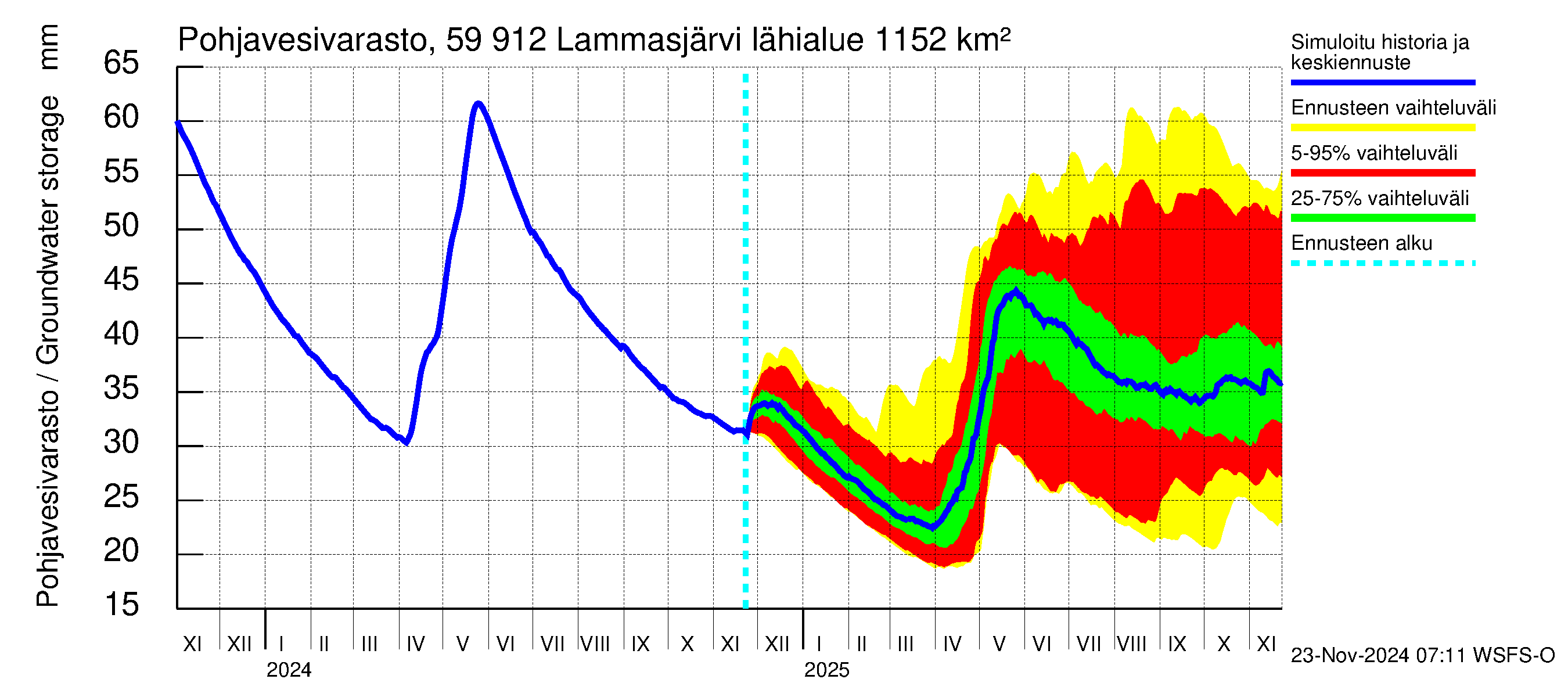 Oulujoen vesistöalue - Lammasjärvi: Pohjavesivarasto