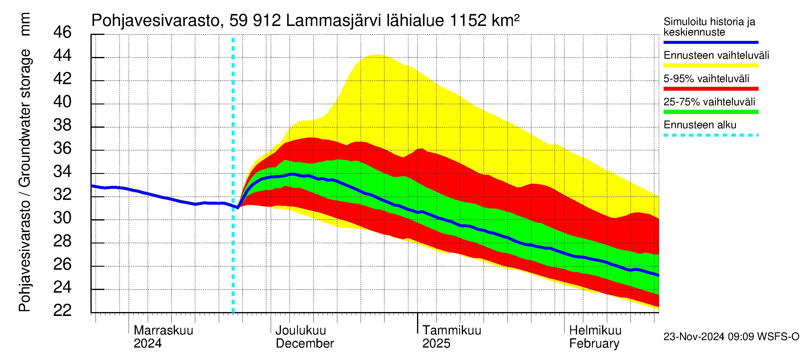 Oulujoen vesistöalue - Lammasjärvi: Pohjavesivarasto