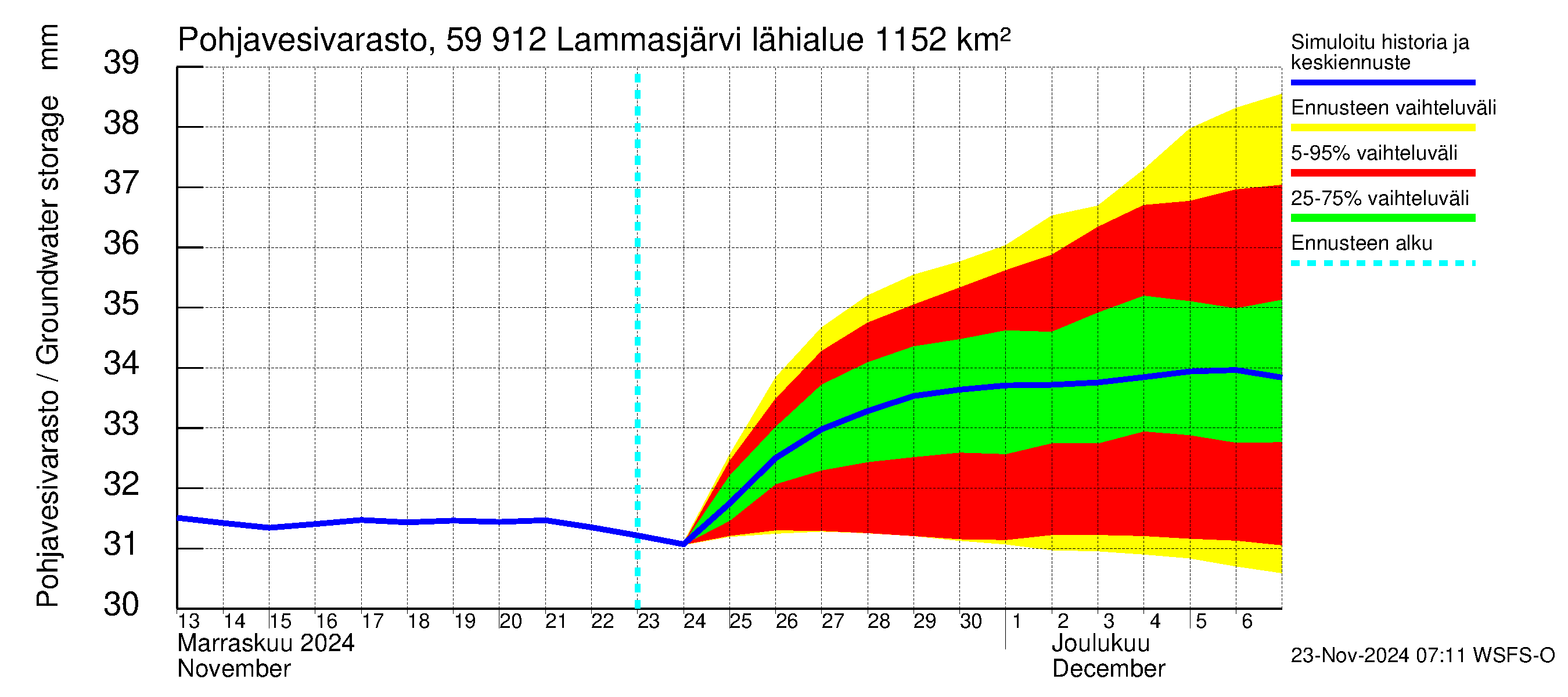 Oulujoen vesistöalue - Lammasjärvi: Pohjavesivarasto