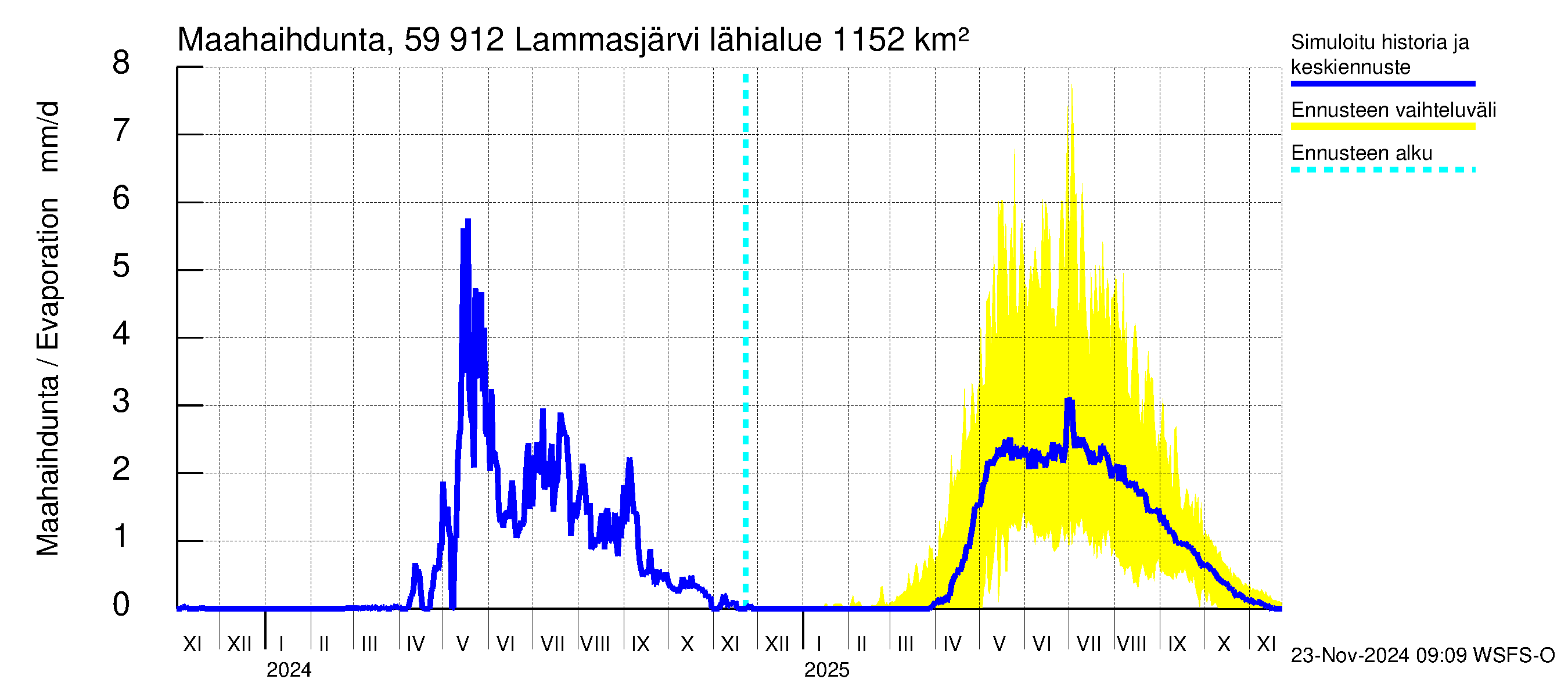 Oulujoen vesistöalue - Lammasjärvi: Haihdunta maa-alueelta