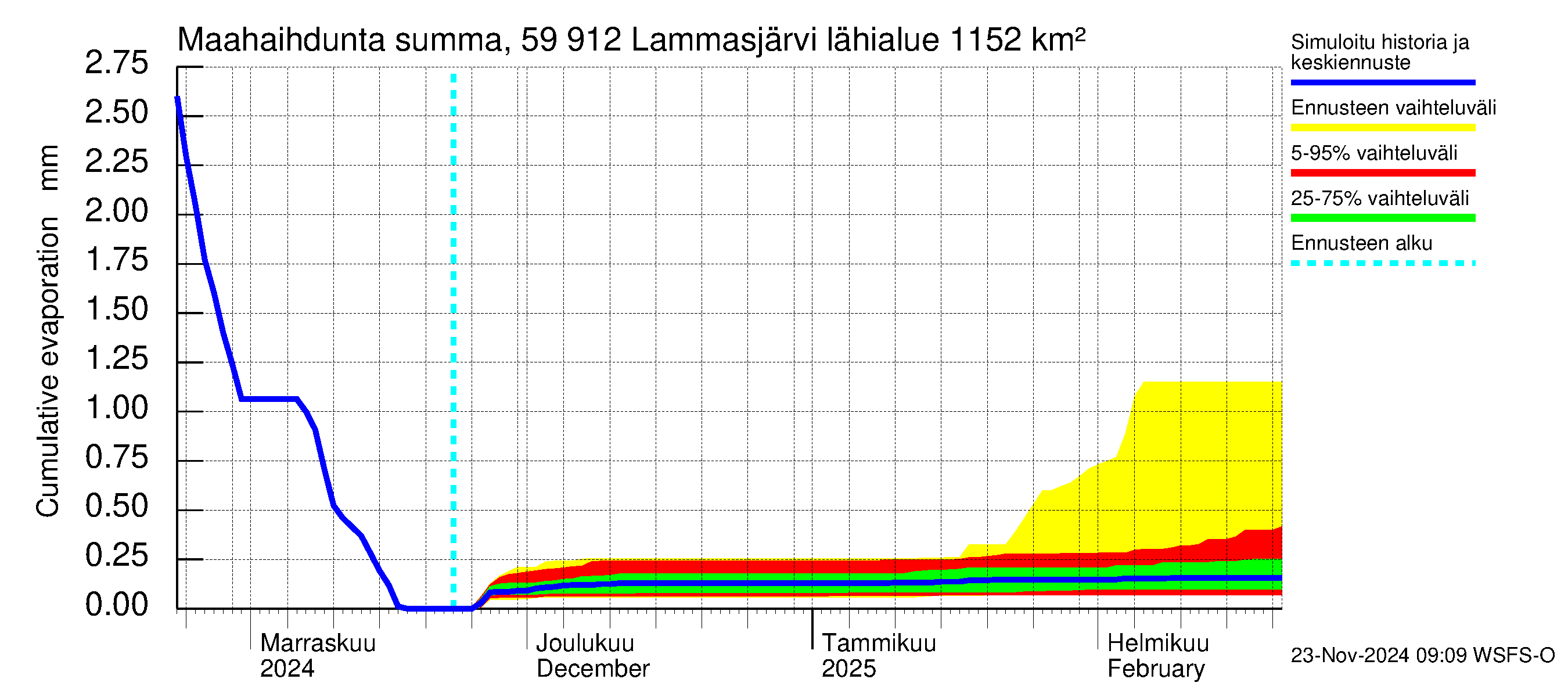 Oulujoen vesistöalue - Lammasjärvi: Haihdunta maa-alueelta - summa