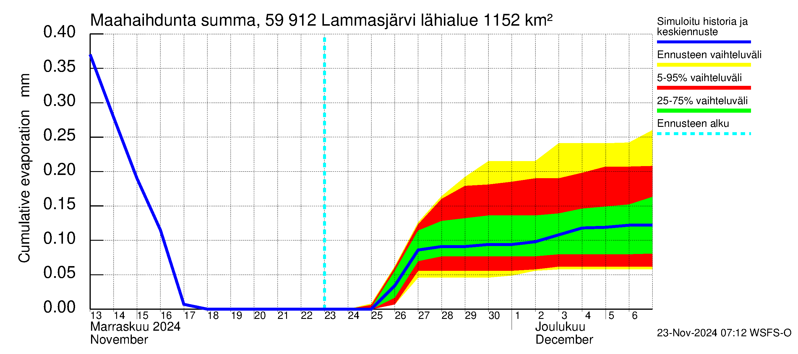 Oulujoen vesistöalue - Lammasjärvi: Haihdunta maa-alueelta - summa