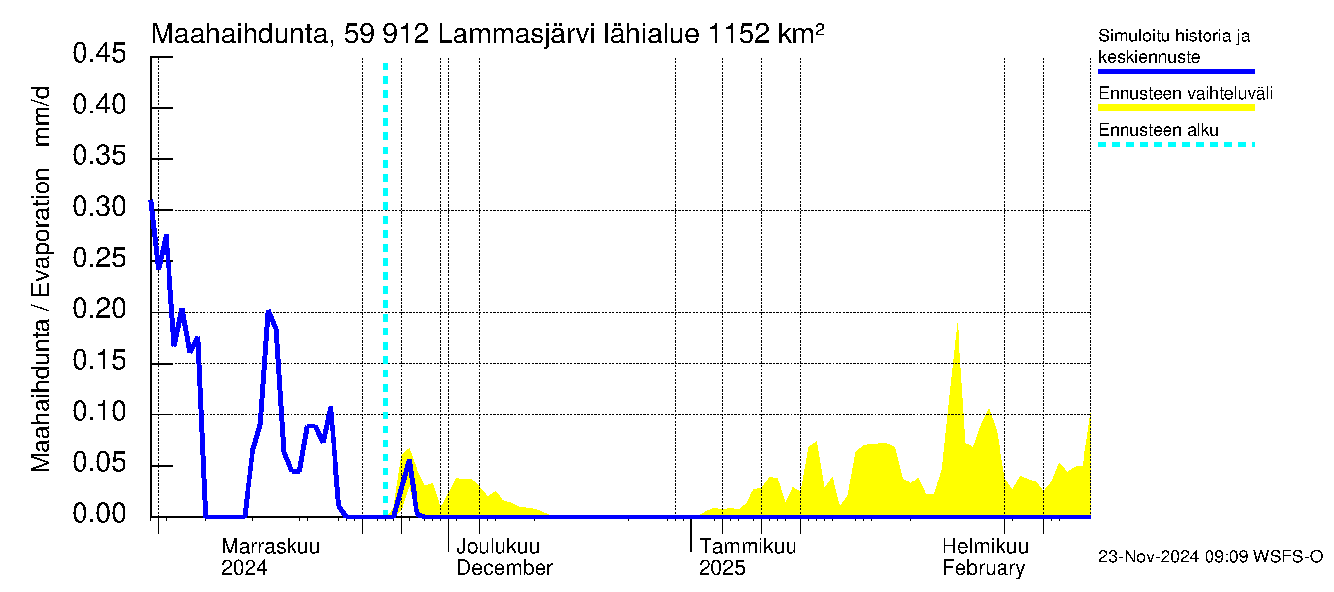 Oulujoen vesistöalue - Lammasjärvi: Haihdunta maa-alueelta